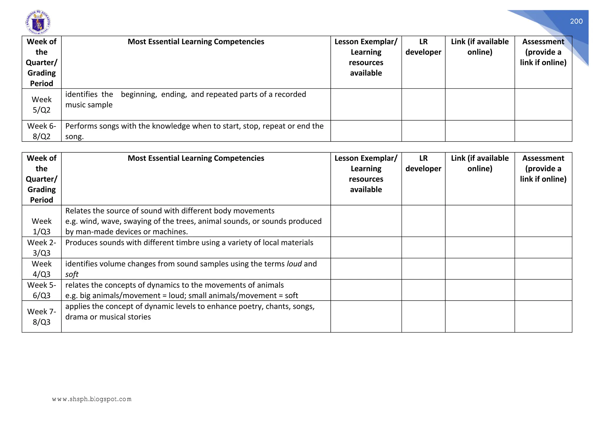 200
Week of
the
Quarter/
Grading
Period
Most Essential Learning Competencies Lesson Exemplar/
Learning
resources
available
LR
developer
Link (if available
online)
Assessment
(provide a
link if online)
Week
5/Q2
identifies the beginning, ending, and repeated parts of a recorded
music sample
Week 6-
8/Q2
Performs songs with the knowledge when to start, stop, repeat or end the
song.
Week of
the
Quarter/
Grading
Period
Most Essential Learning Competencies Lesson Exemplar/
Learning
resources
available
LR
developer
Link (if available
online)
Assessment
(provide a
link if online)
Week
1/Q3
Relates the source of sound with different body movements
e.g. wind, wave, swaying of the trees, animal sounds, or sounds produced
by man-made devices or machines.
Week 2-
3/Q3
Produces sounds with different timbre using a variety of local materials
Week
4/Q3
identifies volume changes from sound samples using the terms loud and
soft
Week 5-
6/Q3
relates the concepts of dynamics to the movements of animals
e.g. big animals/movement = loud; small animals/movement = soft
Week 7-
8/Q3
applies the concept of dynamic levels to enhance poetry, chants, songs,
drama or musical stories
www.shsph.blogspot.com
 
