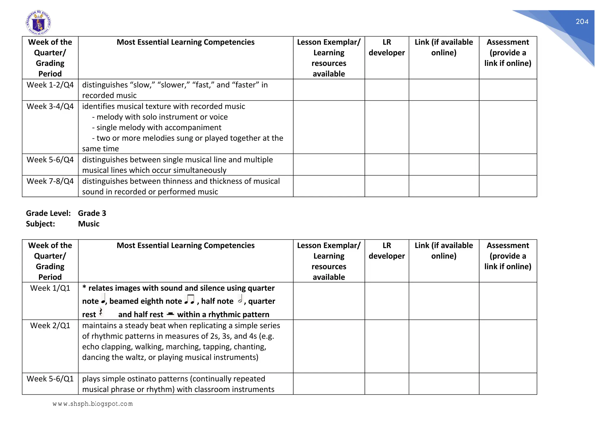 204
Week of the
Quarter/
Grading
Period
Most Essential Learning Competencies Lesson Exemplar/
Learning
resources
available
LR
developer
Link (if available
online)
Assessment
(provide a
link if online)
Week 1-2/Q4 distinguishes “slow,” “slower,” “fast,” and “faster” in
recorded music
Week 3-4/Q4 identifies musical texture with recorded music
- melody with solo instrument or voice
- single melody with accompaniment
- two or more melodies sung or played together at the
same time
Week 5-6/Q4 distinguishes between single musical line and multiple
musical lines which occur simultaneously
Week 7-8/Q4 distinguishes between thinness and thickness of musical
sound in recorded or performed music
Grade Level: Grade 3
Subject: Music
Week of the
Quarter/
Grading
Period
Most Essential Learning Competencies Lesson Exemplar/
Learning
resources
available
LR
developer
Link (if available
online)
Assessment
(provide a
link if online)
Week 1/Q1 * relates images with sound and silence using quarter
note , beamed eighth note , half note , quarter
rest and half rest within a rhythmic pattern
Week 2/Q1 maintains a steady beat when replicating a simple series
of rhythmic patterns in measures of 2s, 3s, and 4s (e.g.
echo clapping, walking, marching, tapping, chanting,
dancing the waltz, or playing musical instruments)
Week 5-6/Q1 plays simple ostinato patterns (continually repeated
musical phrase or rhythm) with classroom instruments
www.shsph.blogspot.com
 