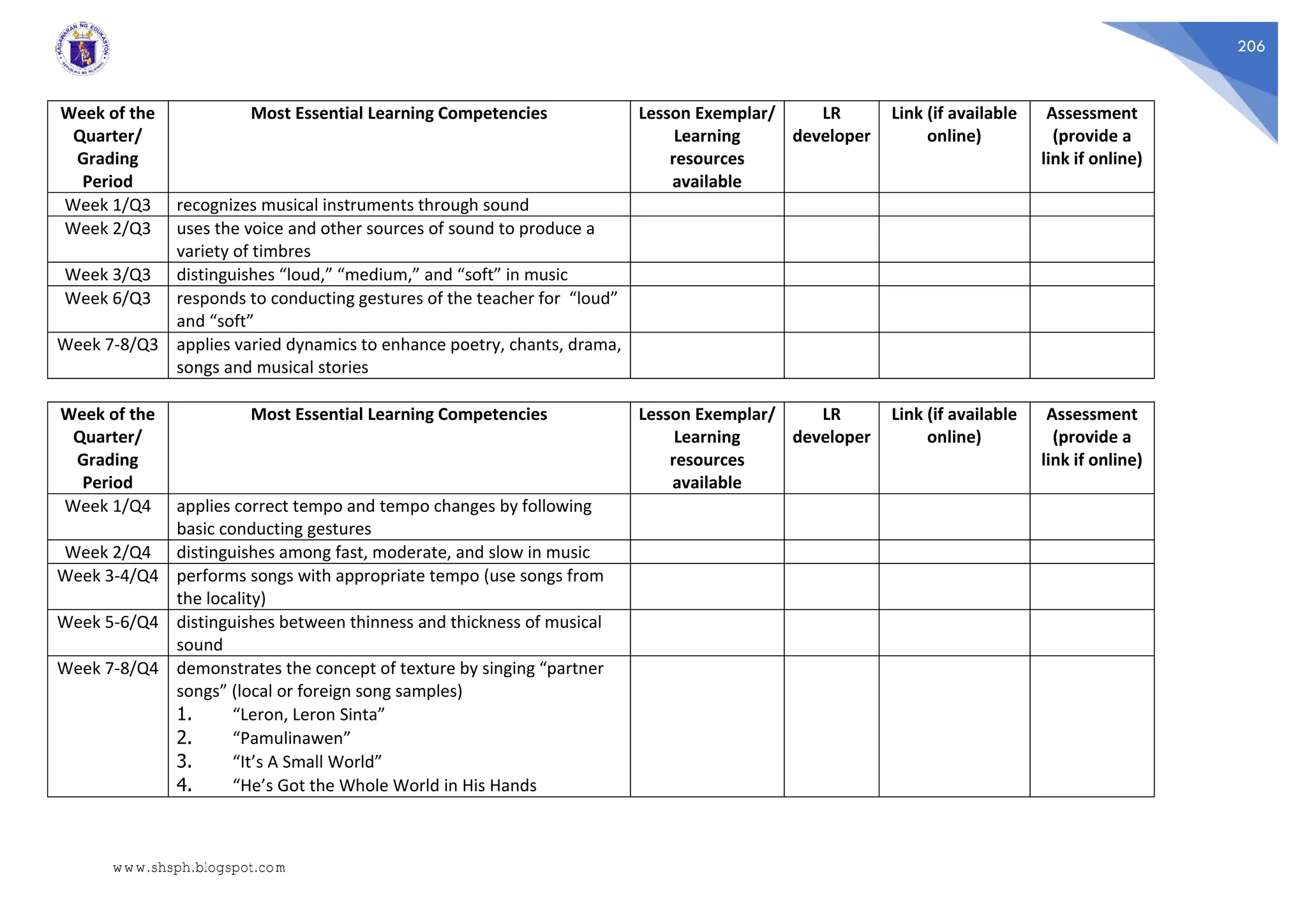 206
Week of the
Quarter/
Grading
Period
Most Essential Learning Competencies Lesson Exemplar/
Learning
resources
available
LR
developer
Link (if available
online)
Assessment
(provide a
link if online)
Week 1/Q3 recognizes musical instruments through sound
Week 2/Q3 uses the voice and other sources of sound to produce a
variety of timbres
Week 3/Q3 distinguishes “loud,” “medium,” and “soft” in music
Week 6/Q3 responds to conducting gestures of the teacher for “loud”
and “soft”
Week 7-8/Q3 applies varied dynamics to enhance poetry, chants, drama,
songs and musical stories
Week of the
Quarter/
Grading
Period
Most Essential Learning Competencies Lesson Exemplar/
Learning
resources
available
LR
developer
Link (if available
online)
Assessment
(provide a
link if online)
Week 1/Q4 applies correct tempo and tempo changes by following
basic conducting gestures
Week 2/Q4 distinguishes among fast, moderate, and slow in music
Week 3-4/Q4 performs songs with appropriate tempo (use songs from
the locality)
Week 5-6/Q4 distinguishes between thinness and thickness of musical
sound
Week 7-8/Q4 demonstrates the concept of texture by singing “partner
songs” (local or foreign song samples)
1. “Leron, Leron Sinta”
2. “Pamulinawen”
3. “It’s A Small World”
4. “He’s Got the Whole World in His Hands
www.shsph.blogspot.com
 