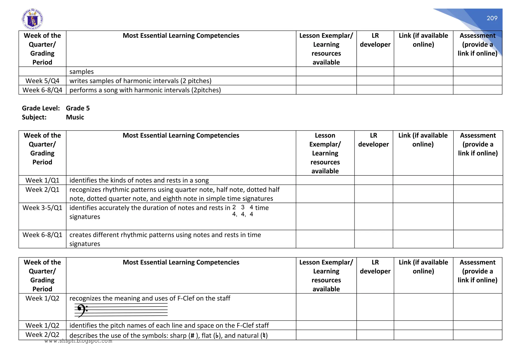 209
Week of the
Quarter/
Grading
Period
Most Essential Learning Competencies Lesson Exemplar/
Learning
resources
available
LR
developer
Link (if available
online)
Assessment
(provide a
link if online)
samples
Week 5/Q4 writes samples of harmonic intervals (2 pitches)
Week 6-8/Q4 performs a song with harmonic intervals (2pitches)
Grade Level: Grade 5
Subject: Music
Week of the
Quarter/
Grading
Period
Most Essential Learning Competencies Lesson
Exemplar/
Learning
resources
available
LR
developer
Link (if available
online)
Assessment
(provide a
link if online)
Week 1/Q1 identifies the kinds of notes and rests in a song
Week 2/Q1 recognizes rhythmic patterns using quarter note, half note, dotted half
note, dotted quarter note, and eighth note in simple time signatures
Week 3-5/Q1 identifies accurately the duration of notes and rests in time
signatures
Week 6-8/Q1 creates different rhythmic patterns using notes and rests in time
signatures
Week of the
Quarter/
Grading
Period
Most Essential Learning Competencies Lesson Exemplar/
Learning
resources
available
LR
developer
Link (if available
online)
Assessment
(provide a
link if online)
Week 1/Q2 recognizes the meaning and uses of F-Clef on the staff
Week 1/Q2 identifies the pitch names of each line and space on the F-Clef staff
Week 2/Q2 describes the use of the symbols: sharp (# ), flat (♭), and natural (♮)
3
4,
2
4,
4
4
www.shsph.blogspot.com
 