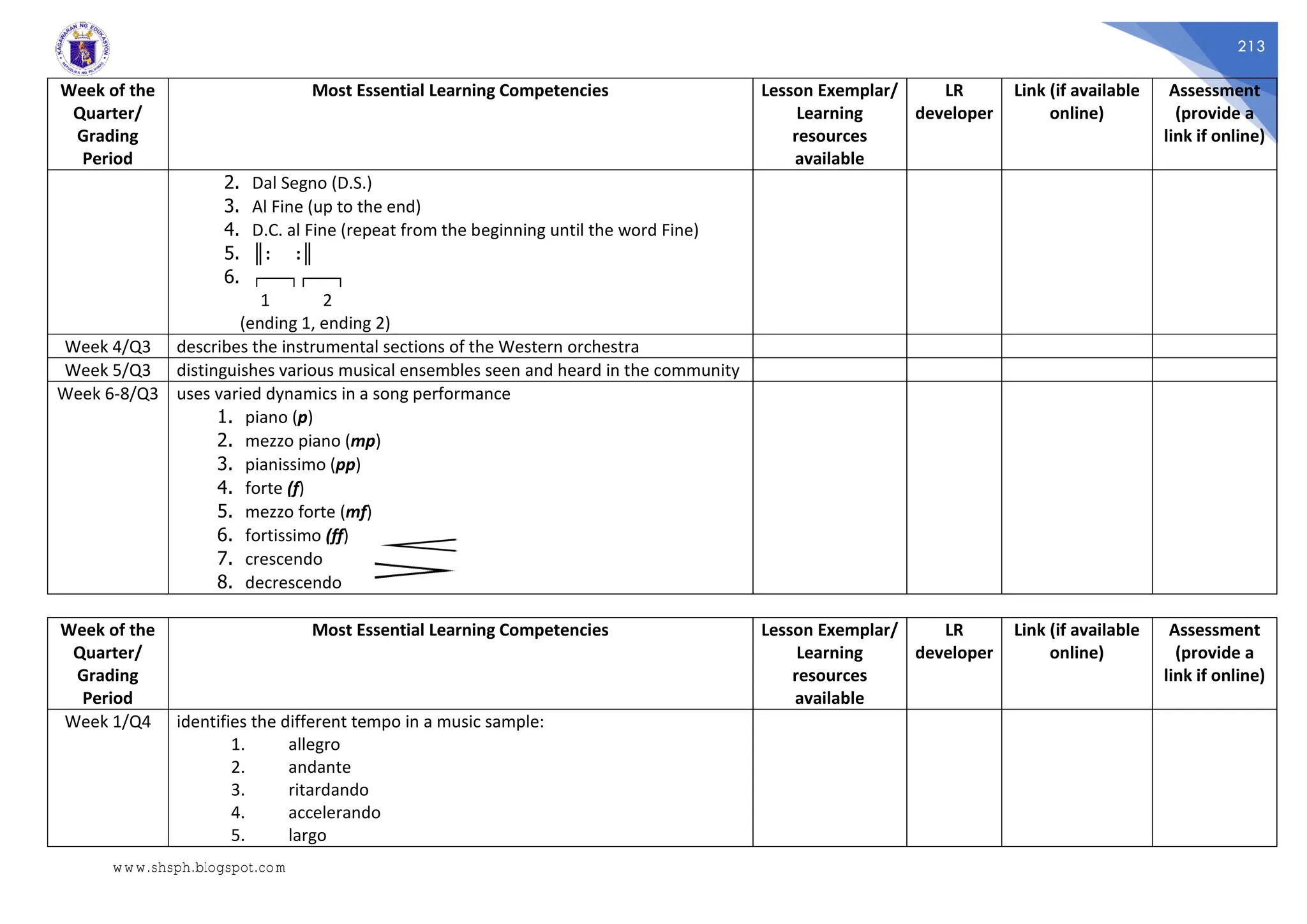 213
Week of the
Quarter/
Grading
Period
Most Essential Learning Competencies Lesson Exemplar/
Learning
resources
available
LR
developer
Link (if available
online)
Assessment
(provide a
link if online)
2. Dal Segno (D.S.)
3. Al Fine (up to the end)
4. D.C. al Fine (repeat from the beginning until the word Fine)
5. ║: :║
6. ┌───┐┌───┐
1 2
(ending 1, ending 2)
Week 4/Q3 describes the instrumental sections of the Western orchestra
Week 5/Q3 distinguishes various musical ensembles seen and heard in the community
Week 6-8/Q3 uses varied dynamics in a song performance
1. piano (p)
2. mezzo piano (mp)
3. pianissimo (pp)
4. forte (f)
5. mezzo forte (mf)
6. fortissimo (ff)
7. crescendo
8. decrescendo
Week of the
Quarter/
Grading
Period
Most Essential Learning Competencies Lesson Exemplar/
Learning
resources
available
LR
developer
Link (if available
online)
Assessment
(provide a
link if online)
Week 1/Q4 identifies the different tempo in a music sample:
1. allegro
2. andante
3. ritardando
4. accelerando
5. largo
www.shsph.blogspot.com
 