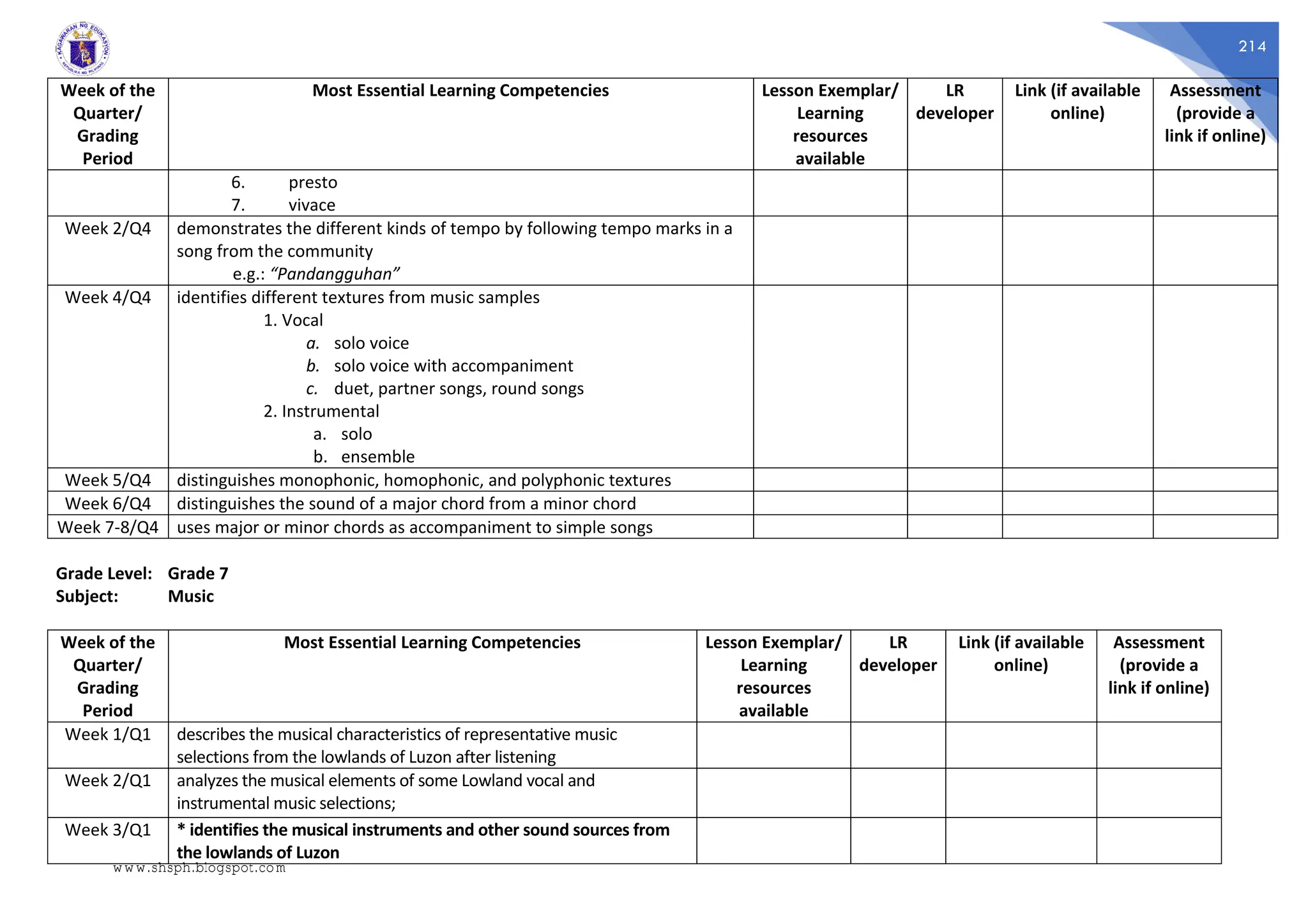 214
Week of the
Quarter/
Grading
Period
Most Essential Learning Competencies Lesson Exemplar/
Learning
resources
available
LR
developer
Link (if available
online)
Assessment
(provide a
link if online)
6. presto
7. vivace
Week 2/Q4 demonstrates the different kinds of tempo by following tempo marks in a
song from the community
e.g.: “Pandangguhan”
Week 4/Q4 identifies different textures from music samples
1. Vocal
a. solo voice
b. solo voice with accompaniment
c. duet, partner songs, round songs
2. Instrumental
a. solo
b. ensemble
Week 5/Q4 distinguishes monophonic, homophonic, and polyphonic textures
Week 6/Q4 distinguishes the sound of a major chord from a minor chord
Week 7-8/Q4 uses major or minor chords as accompaniment to simple songs
Grade Level: Grade 7
Subject: Music
Week of the
Quarter/
Grading
Period
Most Essential Learning Competencies Lesson Exemplar/
Learning
resources
available
LR
developer
Link (if available
online)
Assessment
(provide a
link if online)
Week 1/Q1 describes the musical characteristics of representative music
selections from the lowlands of Luzon after listening
Week 2/Q1 analyzes the musical elements of some Lowland vocal and
instrumental music selections;
Week 3/Q1 * identifies the musical instruments and other sound sources from
the lowlands of Luzon
www.shsph.blogspot.com
 