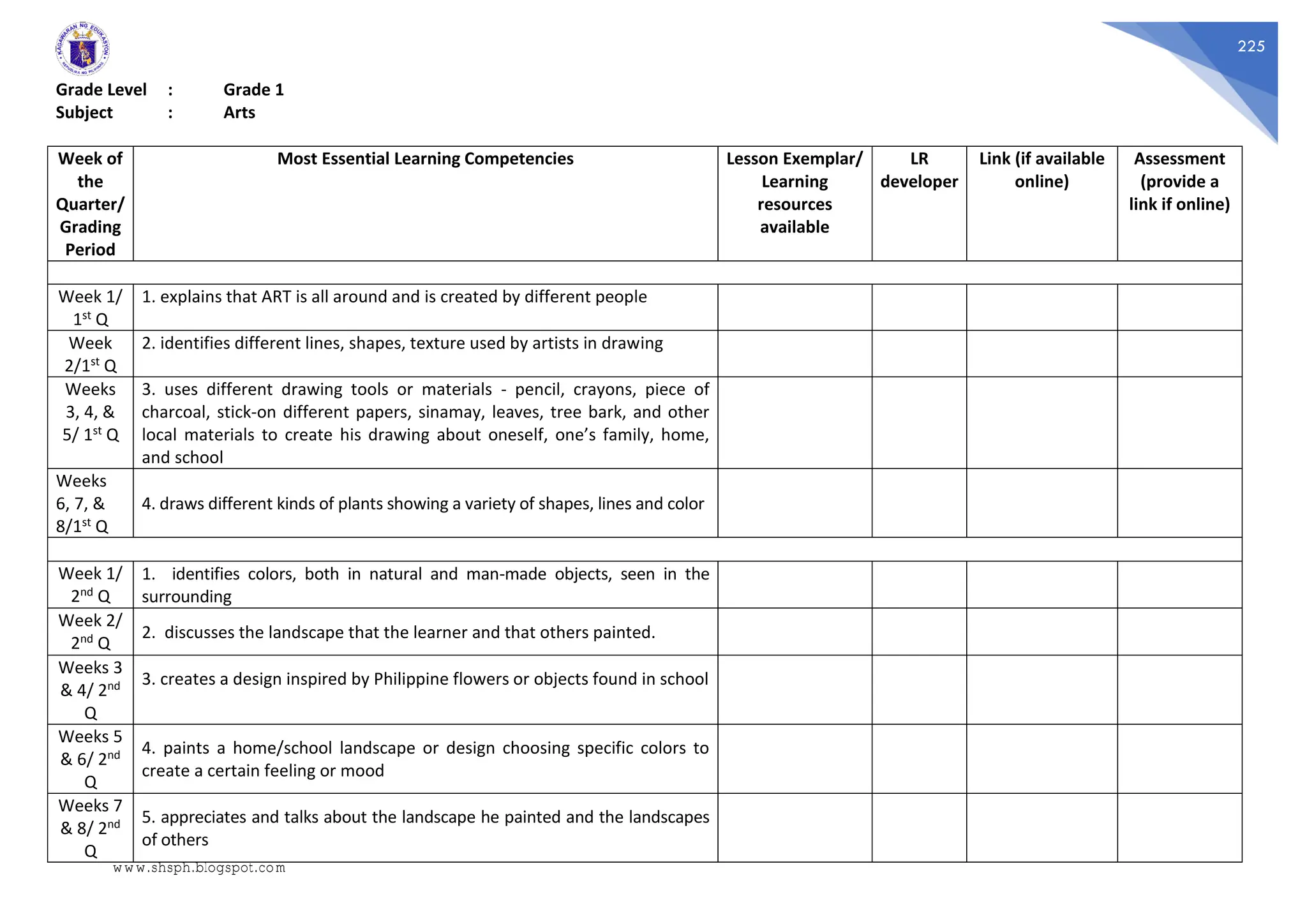 225
Grade Level : Grade 1
Subject : Arts
Week of
the
Quarter/
Grading
Period
Most Essential Learning Competencies Lesson Exemplar/
Learning
resources
available
LR
developer
Link (if available
online)
Assessment
(provide a
link if online)
Week 1/
1st Q
1. explains that ART is all around and is created by different people
Week
2/1st Q
2. identifies different lines, shapes, texture used by artists in drawing
Weeks
3, 4, &
5/ 1st Q
3. uses different drawing tools or materials - pencil, crayons, piece of
charcoal, stick-on different papers, sinamay, leaves, tree bark, and other
local materials to create his drawing about oneself, one’s family, home,
and school
Weeks
6, 7, &
8/1st Q
4. draws different kinds of plants showing a variety of shapes, lines and color
Week 1/
2nd Q
1. identifies colors, both in natural and man-made objects, seen in the
surrounding
Week 2/
2nd Q
2. discusses the landscape that the learner and that others painted.
Weeks 3
& 4/ 2nd
Q
3. creates a design inspired by Philippine flowers or objects found in school
Weeks 5
& 6/ 2nd
Q
4. paints a home/school landscape or design choosing specific colors to
create a certain feeling or mood
Weeks 7
& 8/ 2nd
Q
5. appreciates and talks about the landscape he painted and the landscapes
of others
www.shsph.blogspot.com
 