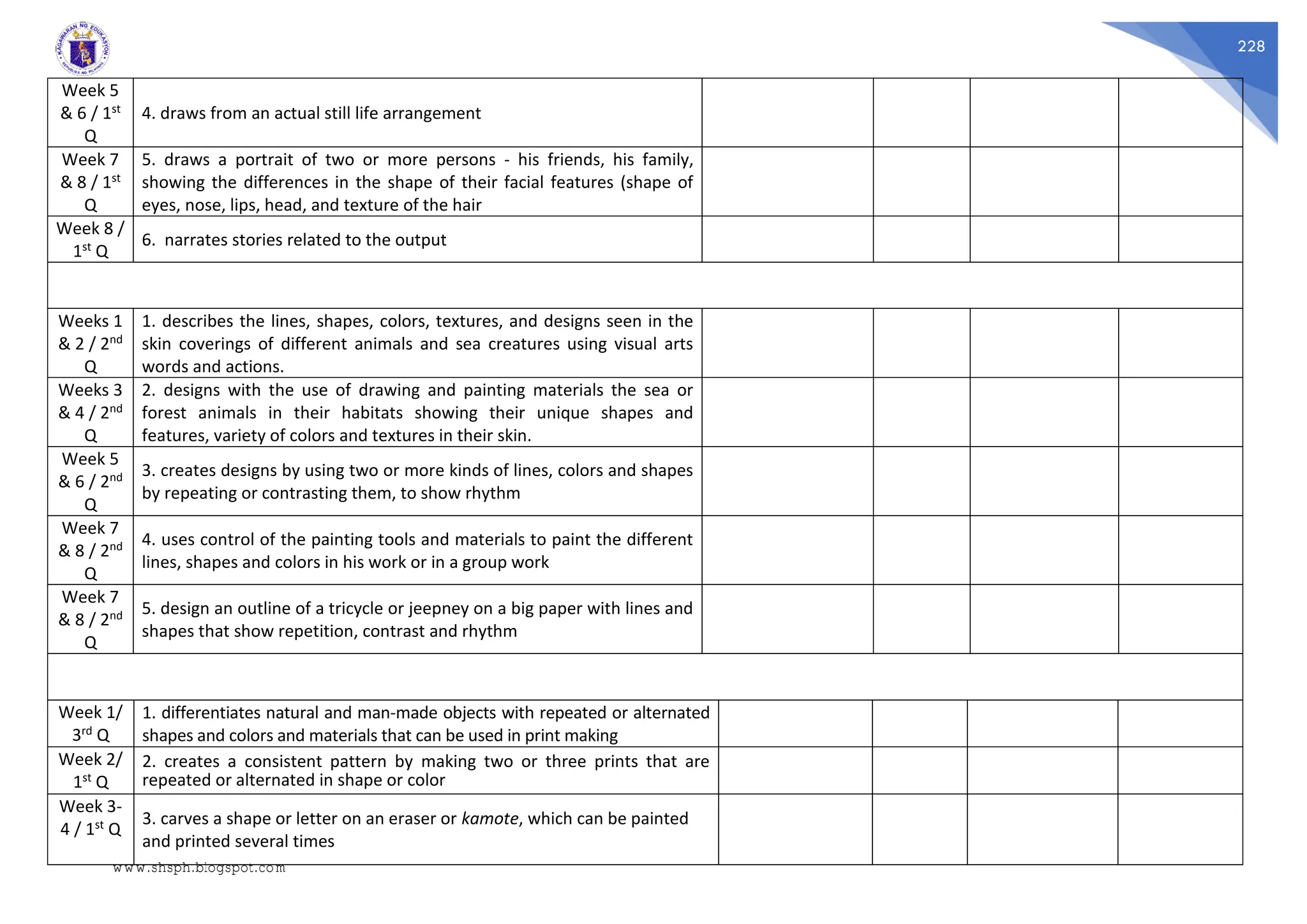 228
Week 5
& 6 / 1st
Q
4. draws from an actual still life arrangement
Week 7
& 8 / 1st
Q
5. draws a portrait of two or more persons - his friends, his family,
showing the differences in the shape of their facial features (shape of
eyes, nose, lips, head, and texture of the hair
Week 8 /
1st Q
6. narrates stories related to the output
Weeks 1
& 2 / 2nd
Q
1. describes the lines, shapes, colors, textures, and designs seen in the
skin coverings of different animals and sea creatures using visual arts
words and actions.
Weeks 3
& 4 / 2nd
Q
2. designs with the use of drawing and painting materials the sea or
forest animals in their habitats showing their unique shapes and
features, variety of colors and textures in their skin.
Week 5
& 6 / 2nd
Q
3. creates designs by using two or more kinds of lines, colors and shapes
by repeating or contrasting them, to show rhythm
Week 7
& 8 / 2nd
Q
4. uses control of the painting tools and materials to paint the different
lines, shapes and colors in his work or in a group work
Week 7
& 8 / 2nd
Q
5. design an outline of a tricycle or jeepney on a big paper with lines and
shapes that show repetition, contrast and rhythm
Week 1/
3rd Q
1. differentiates natural and man-made objects with repeated or alternated
shapes and colors and materials that can be used in print making
Week 2/
1st Q
2. creates a consistent pattern by making two or three prints that are
repeated or alternated in shape or color
Week 3-
4 / 1st Q
3. carves a shape or letter on an eraser or kamote, which can be painted
and printed several times
www.shsph.blogspot.com
 