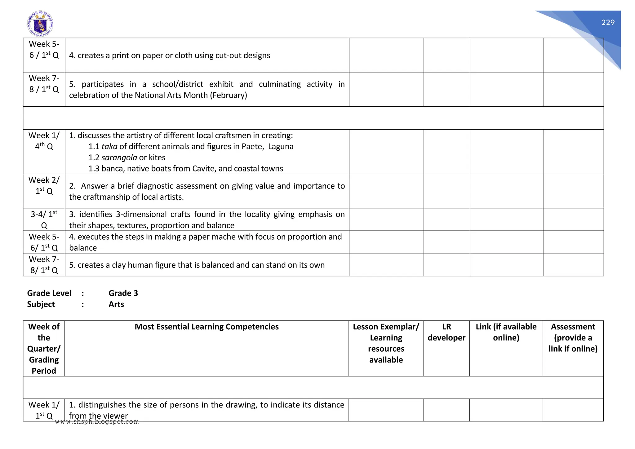 229
Week 5-
6 / 1st Q 4. creates a print on paper or cloth using cut-out designs
Week 7-
8 / 1st Q
5. participates in a school/district exhibit and culminating activity in
celebration of the National Arts Month (February)
Week 1/
4th Q
1. discusses the artistry of different local craftsmen in creating:
1.1 taka of different animals and figures in Paete, Laguna
1.2 sarangola or kites
1.3 banca, native boats from Cavite, and coastal towns
Week 2/
1st Q
2. Answer a brief diagnostic assessment on giving value and importance to
the craftmanship of local artists.
3-4/ 1st
Q
3. identifies 3-dimensional crafts found in the locality giving emphasis on
their shapes, textures, proportion and balance
Week 5-
6/ 1st Q
4. executes the steps in making a paper mache with focus on proportion and
balance
Week 7-
8/ 1st Q
5. creates a clay human figure that is balanced and can stand on its own
Grade Level : Grade 3
Subject : Arts
Week of
the
Quarter/
Grading
Period
Most Essential Learning Competencies Lesson Exemplar/
Learning
resources
available
LR
developer
Link (if available
online)
Assessment
(provide a
link if online)
Week 1/
1st Q
1. distinguishes the size of persons in the drawing, to indicate its distance
from the viewer
www.shsph.blogspot.com
 