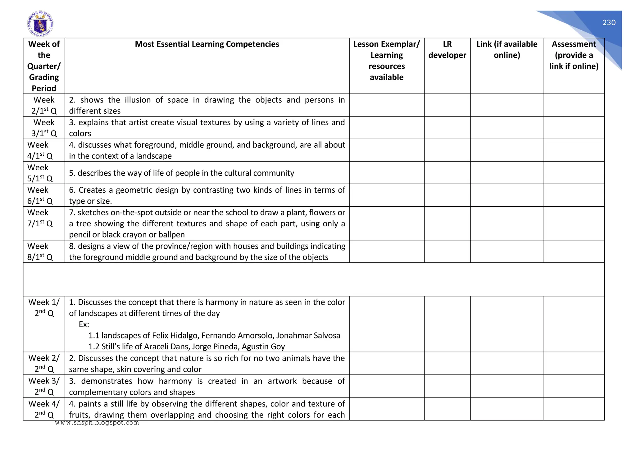 230
Week of
the
Quarter/
Grading
Period
Most Essential Learning Competencies Lesson Exemplar/
Learning
resources
available
LR
developer
Link (if available
online)
Assessment
(provide a
link if online)
Week
2/1st Q
2. shows the illusion of space in drawing the objects and persons in
different sizes
Week
3/1st Q
3. explains that artist create visual textures by using a variety of lines and
colors
Week
4/1st Q
4. discusses what foreground, middle ground, and background, are all about
in the context of a landscape
Week
5/1st Q
5. describes the way of life of people in the cultural community
Week
6/1st Q
6. Creates a geometric design by contrasting two kinds of lines in terms of
type or size.
Week
7/1st Q
7. sketches on-the-spot outside or near the school to draw a plant, flowers or
a tree showing the different textures and shape of each part, using only a
pencil or black crayon or ballpen
Week
8/1st Q
8. designs a view of the province/region with houses and buildings indicating
the foreground middle ground and background by the size of the objects
Week 1/
2nd Q
1. Discusses the concept that there is harmony in nature as seen in the color
of landscapes at different times of the day
Ex:
1.1 landscapes of Felix Hidalgo, Fernando Amorsolo, Jonahmar Salvosa
1.2 Still’s life of Araceli Dans, Jorge Pineda, Agustin Goy
Week 2/
2nd Q
2. Discusses the concept that nature is so rich for no two animals have the
same shape, skin covering and color
Week 3/
2nd Q
3. demonstrates how harmony is created in an artwork because of
complementary colors and shapes
Week 4/
2nd Q
4. paints a still life by observing the different shapes, color and texture of
fruits, drawing them overlapping and choosing the right colors for each
www.shsph.blogspot.com
 