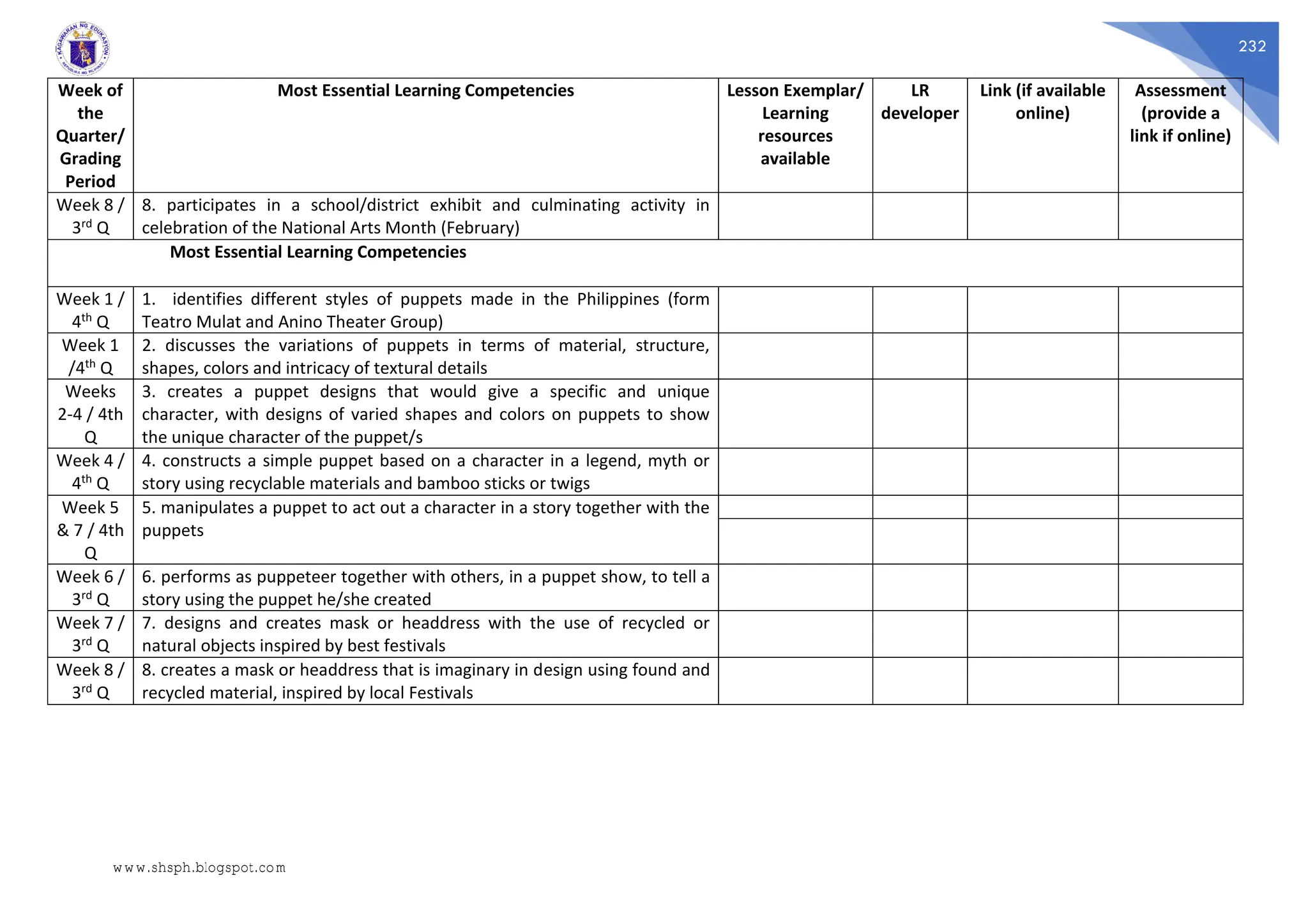 232
Week of
the
Quarter/
Grading
Period
Most Essential Learning Competencies Lesson Exemplar/
Learning
resources
available
LR
developer
Link (if available
online)
Assessment
(provide a
link if online)
Week 8 /
3rd Q
8. participates in a school/district exhibit and culminating activity in
celebration of the National Arts Month (February)
Most Essential Learning Competencies
Week 1 /
4th Q
1. identifies different styles of puppets made in the Philippines (form
Teatro Mulat and Anino Theater Group)
Week 1
/4th Q
2. discusses the variations of puppets in terms of material, structure,
shapes, colors and intricacy of textural details
Weeks
2-4 / 4th
Q
3. creates a puppet designs that would give a specific and unique
character, with designs of varied shapes and colors on puppets to show
the unique character of the puppet/s
Week 4 /
4th Q
4. constructs a simple puppet based on a character in a legend, myth or
story using recyclable materials and bamboo sticks or twigs
Week 5
& 7 / 4th
Q
5. manipulates a puppet to act out a character in a story together with the
puppets
Week 6 /
3rd Q
6. performs as puppeteer together with others, in a puppet show, to tell a
story using the puppet he/she created
Week 7 /
3rd Q
7. designs and creates mask or headdress with the use of recycled or
natural objects inspired by best festivals
Week 8 /
3rd Q
8. creates a mask or headdress that is imaginary in design using found and
recycled material, inspired by local Festivals
www.shsph.blogspot.com
 