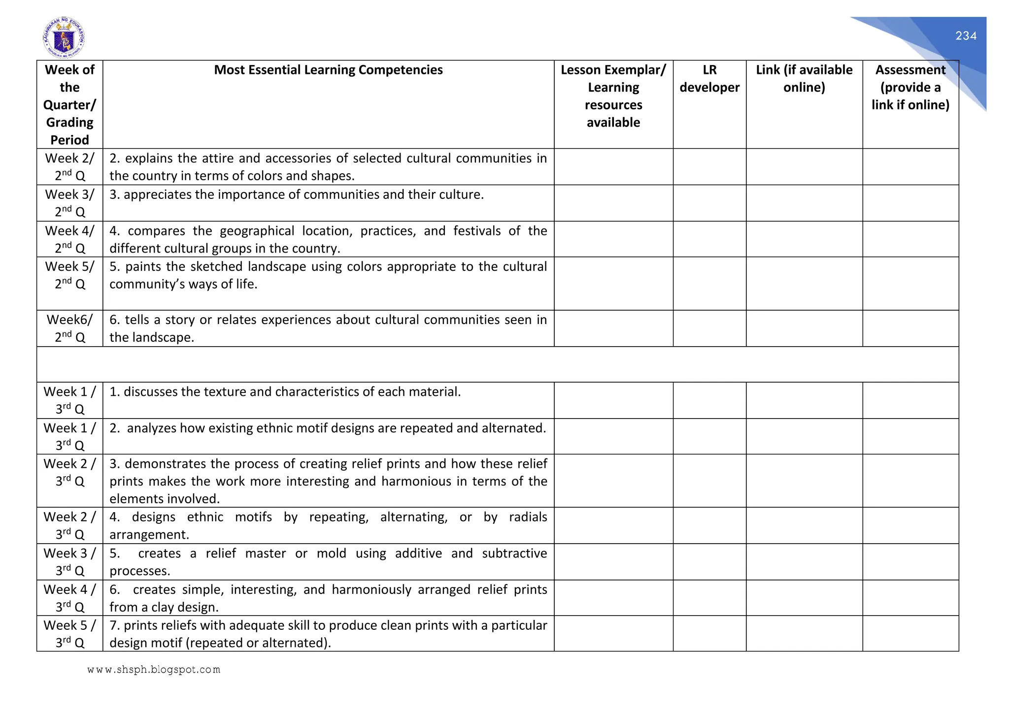 234
Week of
the
Quarter/
Grading
Period
Most Essential Learning Competencies Lesson Exemplar/
Learning
resources
available
LR
developer
Link (if available
online)
Assessment
(provide a
link if online)
Week 2/
2nd Q
2. explains the attire and accessories of selected cultural communities in
the country in terms of colors and shapes.
Week 3/
2nd Q
3. appreciates the importance of communities and their culture.
Week 4/
2nd Q
4. compares the geographical location, practices, and festivals of the
different cultural groups in the country.
Week 5/
2nd Q
5. paints the sketched landscape using colors appropriate to the cultural
community’s ways of life.
Week6/
2nd Q
6. tells a story or relates experiences about cultural communities seen in
the landscape.
Week 1 /
3rd Q
1. discusses the texture and characteristics of each material.
Week 1 /
3rd Q
2. analyzes how existing ethnic motif designs are repeated and alternated.
Week 2 /
3rd Q
3. demonstrates the process of creating relief prints and how these relief
prints makes the work more interesting and harmonious in terms of the
elements involved.
Week 2 /
3rd Q
4. designs ethnic motifs by repeating, alternating, or by radials
arrangement.
Week 3 /
3rd Q
5. creates a relief master or mold using additive and subtractive
processes.
Week 4 /
3rd Q
6. creates simple, interesting, and harmoniously arranged relief prints
from a clay design.
Week 5 /
3rd Q
7. prints reliefs with adequate skill to produce clean prints with a particular
design motif (repeated or alternated).
www.shsph.blogspot.com
 
