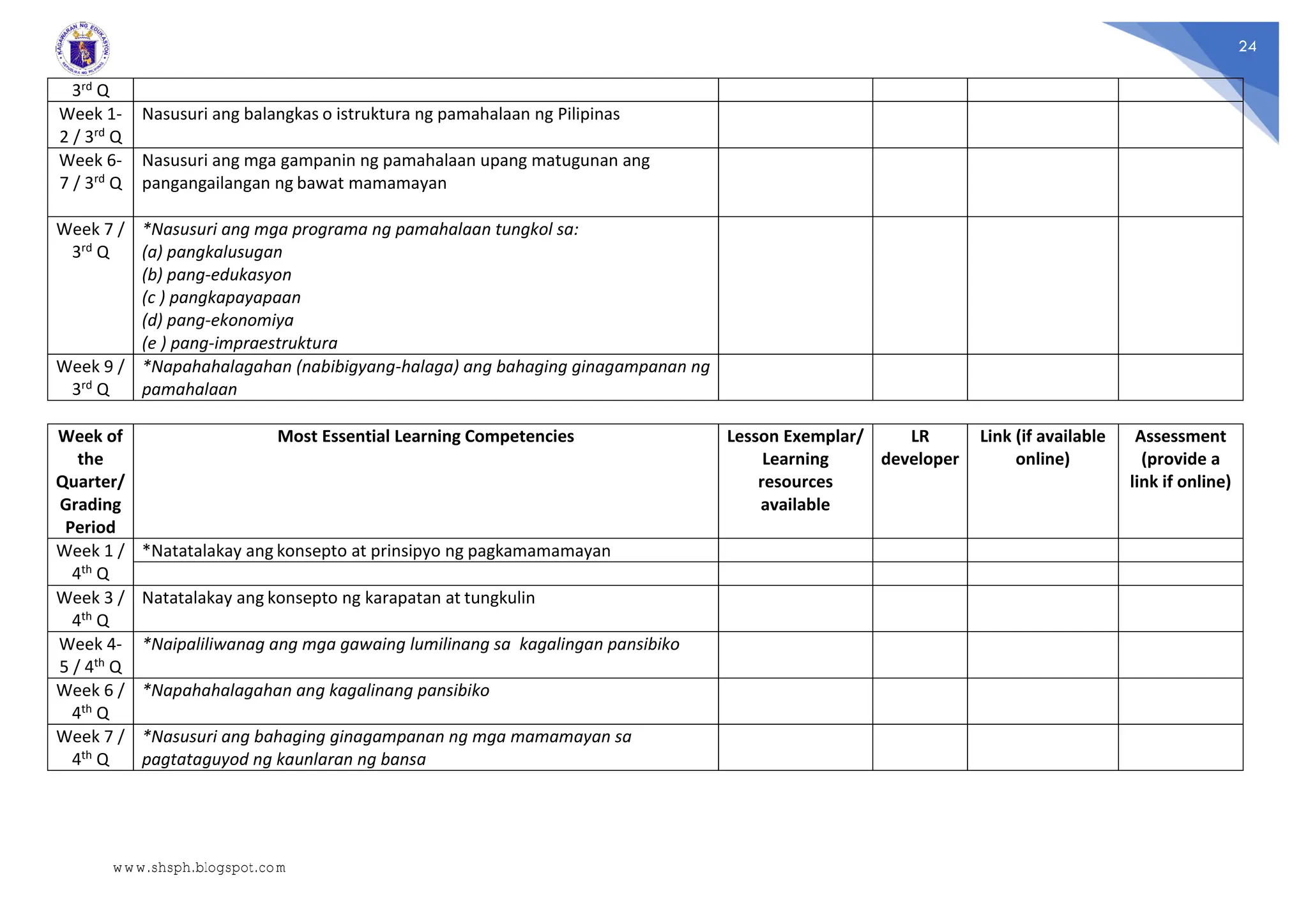 24
3rd Q
Week 1-
2 / 3rd Q
Nasusuri ang balangkas o istruktura ng pamahalaan ng Pilipinas
Week 6-
7 / 3rd Q
Nasusuri ang mga gampanin ng pamahalaan upang matugunan ang
pangangailangan ng bawat mamamayan
Week 7 /
3rd Q
*Nasusuri ang mga programa ng pamahalaan tungkol sa:
(a) pangkalusugan
(b) pang-edukasyon
(c ) pangkapayapaan
(d) pang-ekonomiya
(e ) pang-impraestruktura
Week 9 /
3rd Q
*Napahahalagahan (nabibigyang-halaga) ang bahaging ginagampanan ng
pamahalaan
Week of
the
Quarter/
Grading
Period
Most Essential Learning Competencies Lesson Exemplar/
Learning
resources
available
LR
developer
Link (if available
online)
Assessment
(provide a
link if online)
Week 1 /
4th Q
*Natatalakay ang konsepto at prinsipyo ng pagkamamamayan
Week 3 /
4th Q
Natatalakay ang konsepto ng karapatan at tungkulin
Week 4-
5 / 4th Q
*Naipaliliwanag ang mga gawaing lumilinang sa kagalingan pansibiko
Week 6 /
4th Q
*Napahahalagahan ang kagalinang pansibiko
Week 7 /
4th Q
*Nasusuri ang bahaging ginagampanan ng mga mamamayan sa
pagtataguyod ng kaunlaran ng bansa
www.shsph.blogspot.com
 