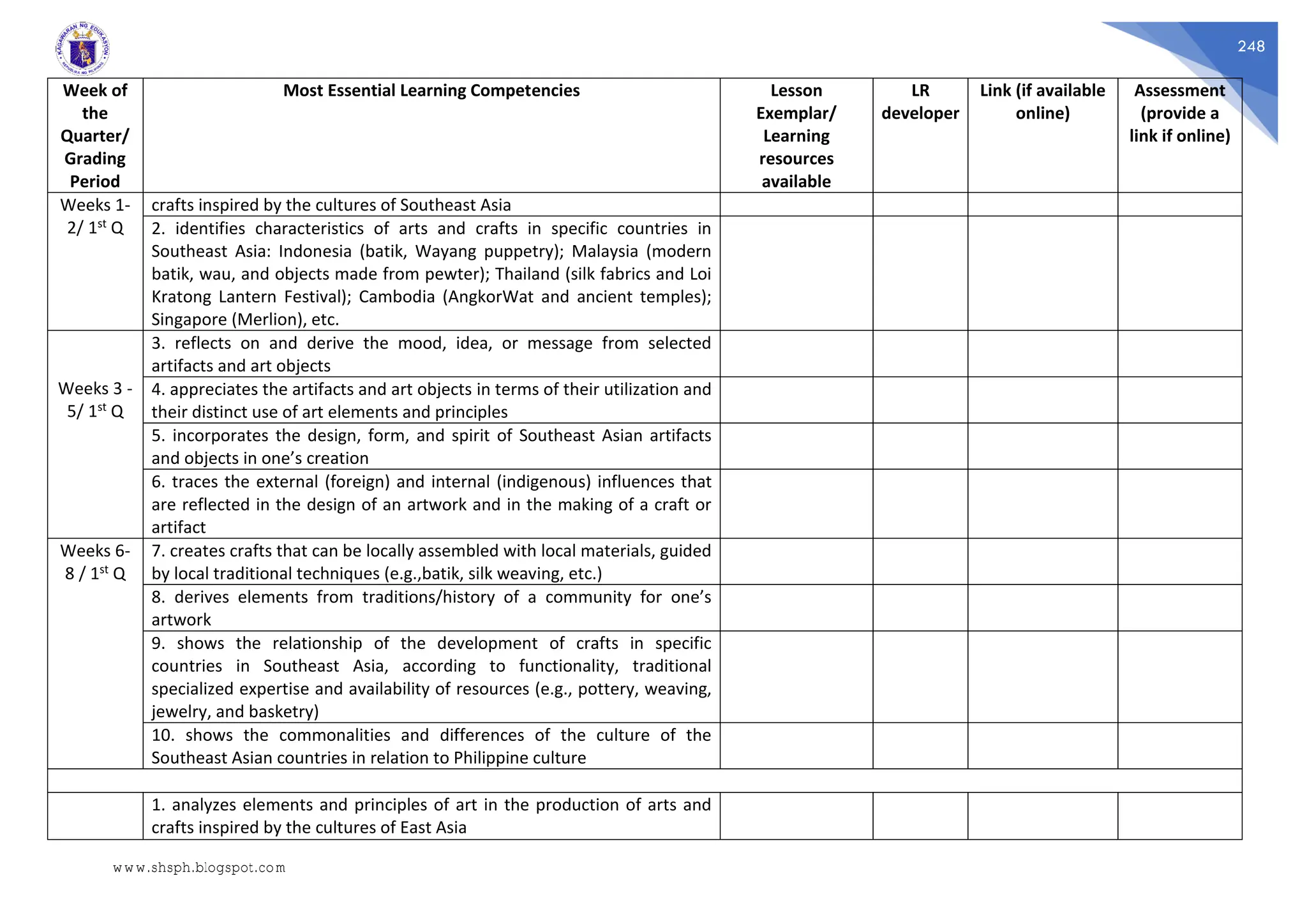 248
Week of
the
Quarter/
Grading
Period
Most Essential Learning Competencies Lesson
Exemplar/
Learning
resources
available
LR
developer
Link (if available
online)
Assessment
(provide a
link if online)
Weeks 1-
2/ 1st Q
crafts inspired by the cultures of Southeast Asia
2. identifies characteristics of arts and crafts in specific countries in
Southeast Asia: Indonesia (batik, Wayang puppetry); Malaysia (modern
batik, wau, and objects made from pewter); Thailand (silk fabrics and Loi
Kratong Lantern Festival); Cambodia (AngkorWat and ancient temples);
Singapore (Merlion), etc.
Weeks 3 -
5/ 1st Q
3. reflects on and derive the mood, idea, or message from selected
artifacts and art objects
4. appreciates the artifacts and art objects in terms of their utilization and
their distinct use of art elements and principles
5. incorporates the design, form, and spirit of Southeast Asian artifacts
and objects in one’s creation
6. traces the external (foreign) and internal (indigenous) influences that
are reflected in the design of an artwork and in the making of a craft or
artifact
Weeks 6-
8 / 1st Q
7. creates crafts that can be locally assembled with local materials, guided
by local traditional techniques (e.g.,batik, silk weaving, etc.)
8. derives elements from traditions/history of a community for one’s
artwork
9. shows the relationship of the development of crafts in specific
countries in Southeast Asia, according to functionality, traditional
specialized expertise and availability of resources (e.g., pottery, weaving,
jewelry, and basketry)
10. shows the commonalities and differences of the culture of the
Southeast Asian countries in relation to Philippine culture
1. analyzes elements and principles of art in the production of arts and
crafts inspired by the cultures of East Asia
www.shsph.blogspot.com
 
