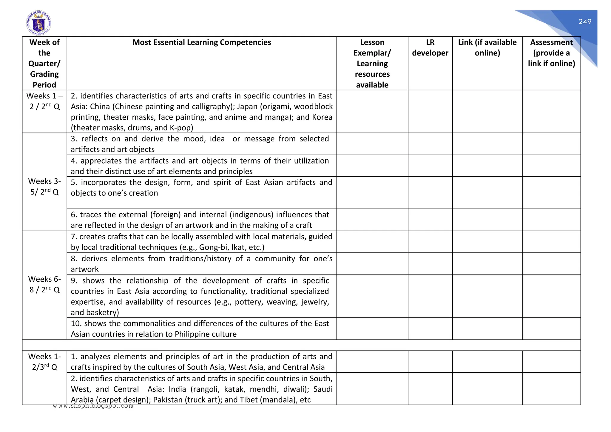 249
Week of
the
Quarter/
Grading
Period
Most Essential Learning Competencies Lesson
Exemplar/
Learning
resources
available
LR
developer
Link (if available
online)
Assessment
(provide a
link if online)
Weeks 1 –
2 / 2nd Q
2. identifies characteristics of arts and crafts in specific countries in East
Asia: China (Chinese painting and calligraphy); Japan (origami, woodblock
printing, theater masks, face painting, and anime and manga); and Korea
(theater masks, drums, and K-pop)
Weeks 3-
5/ 2nd Q
3. reflects on and derive the mood, idea or message from selected
artifacts and art objects
4. appreciates the artifacts and art objects in terms of their utilization
and their distinct use of art elements and principles
5. incorporates the design, form, and spirit of East Asian artifacts and
objects to one’s creation
6. traces the external (foreign) and internal (indigenous) influences that
are reflected in the design of an artwork and in the making of a craft
Weeks 6-
8 / 2nd Q
7. creates crafts that can be locally assembled with local materials, guided
by local traditional techniques (e.g., Gong-bi, Ikat, etc.)
8. derives elements from traditions/history of a community for one’s
artwork
9. shows the relationship of the development of crafts in specific
countries in East Asia according to functionality, traditional specialized
expertise, and availability of resources (e.g., pottery, weaving, jewelry,
and basketry)
10. shows the commonalities and differences of the cultures of the East
Asian countries in relation to Philippine culture
Weeks 1-
2/3rd Q
1. analyzes elements and principles of art in the production of arts and
crafts inspired by the cultures of South Asia, West Asia, and Central Asia
2. identifies characteristics of arts and crafts in specific countries in South,
West, and Central Asia: India (rangoli, katak, mendhi, diwali); Saudi
Arabia (carpet design); Pakistan (truck art); and Tibet (mandala), etc
www.shsph.blogspot.com
 