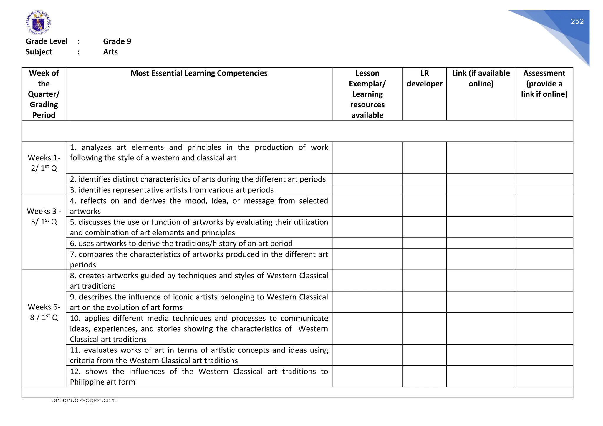 252
Grade Level : Grade 9
Subject : Arts
Week of
the
Quarter/
Grading
Period
Most Essential Learning Competencies Lesson
Exemplar/
Learning
resources
available
LR
developer
Link (if available
online)
Assessment
(provide a
link if online)
Weeks 1-
2/ 1st Q
1. analyzes art elements and principles in the production of work
following the style of a western and classical art
2. identifies distinct characteristics of arts during the different art periods
3. identifies representative artists from various art periods
Weeks 3 -
5/ 1st Q
4. reflects on and derives the mood, idea, or message from selected
artworks
5. discusses the use or function of artworks by evaluating their utilization
and combination of art elements and principles
6. uses artworks to derive the traditions/history of an art period
7. compares the characteristics of artworks produced in the different art
periods
Weeks 6-
8 / 1st Q
8. creates artworks guided by techniques and styles of Western Classical
art traditions
9. describes the influence of iconic artists belonging to Western Classical
art on the evolution of art forms
10. applies different media techniques and processes to communicate
ideas, experiences, and stories showing the characteristics of Western
Classical art traditions
11. evaluates works of art in terms of artistic concepts and ideas using
criteria from the Western Classical art traditions
12. shows the influences of the Western Classical art traditions to
Philippine art form
www.shsph.blogspot.com
 