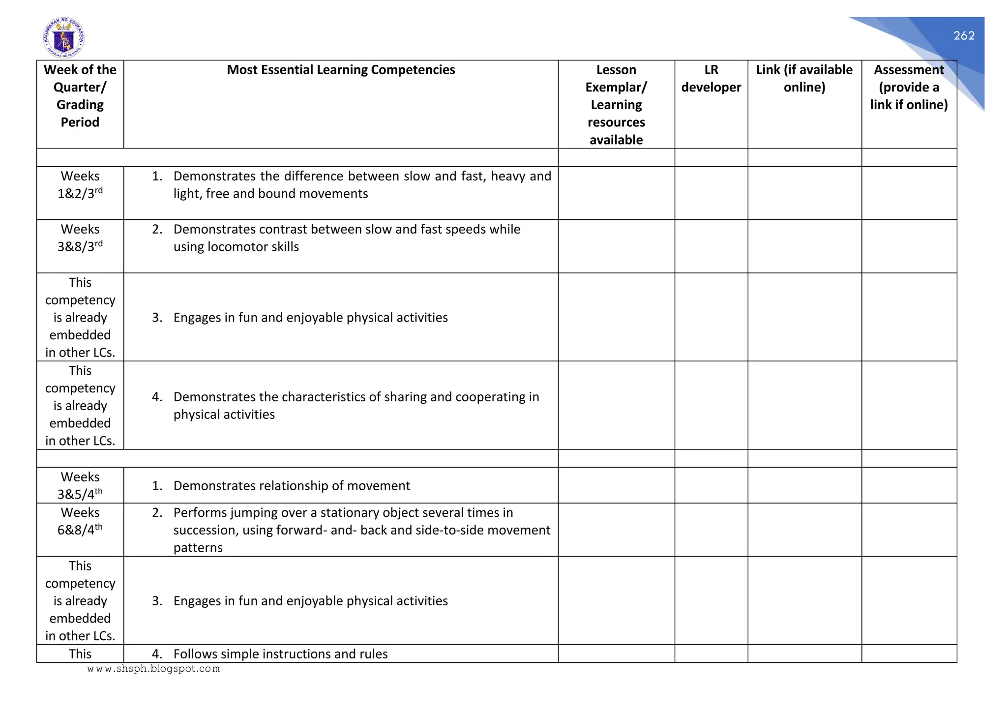 262
Week of the
Quarter/
Grading
Period
Most Essential Learning Competencies Lesson
Exemplar/
Learning
resources
available
LR
developer
Link (if available
online)
Assessment
(provide a
link if online)
Weeks
1&2/3rd
1. Demonstrates the difference between slow and fast, heavy and
light, free and bound movements
Weeks
3&8/3rd
2. Demonstrates contrast between slow and fast speeds while
using locomotor skills
This
competency
is already
embedded
in other LCs.
3. Engages in fun and enjoyable physical activities
This
competency
is already
embedded
in other LCs.
4. Demonstrates the characteristics of sharing and cooperating in
physical activities
Weeks
3&5/4th 1. Demonstrates relationship of movement
Weeks
6&8/4th
2. Performs jumping over a stationary object several times in
succession, using forward- and- back and side-to-side movement
patterns
This
competency
is already
embedded
in other LCs.
3. Engages in fun and enjoyable physical activities
This 4. Follows simple instructions and rules
www.shsph.blogspot.com
 