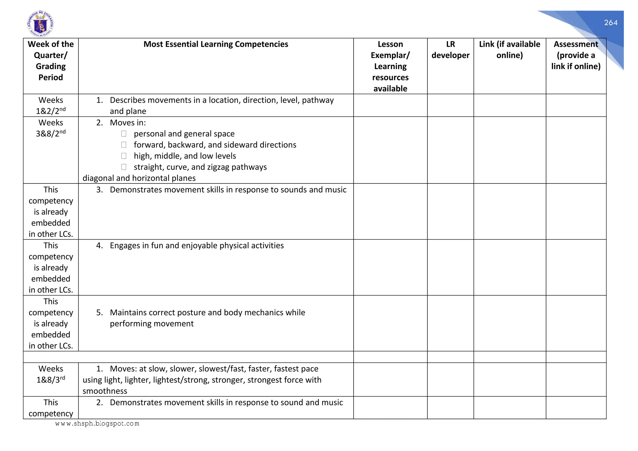 264
Week of the
Quarter/
Grading
Period
Most Essential Learning Competencies Lesson
Exemplar/
Learning
resources
available
LR
developer
Link (if available
online)
Assessment
(provide a
link if online)
Weeks
1&2/2nd
1. Describes movements in a location, direction, level, pathway
and plane
Weeks
3&8/2nd
2. Moves in:
⮚ personal and general space
⮚ forward, backward, and sideward directions
⮚ high, middle, and low levels
⮚ straight, curve, and zigzag pathways
diagonal and horizontal planes
This
competency
is already
embedded
in other LCs.
3. Demonstrates movement skills in response to sounds and music
This
competency
is already
embedded
in other LCs.
4. Engages in fun and enjoyable physical activities
This
competency
is already
embedded
in other LCs.
5. Maintains correct posture and body mechanics while
performing movement
Weeks
1&8/3rd
1. Moves: at slow, slower, slowest/fast, faster, fastest pace
using light, lighter, lightest/strong, stronger, strongest force with
smoothness
This
competency
2. Demonstrates movement skills in response to sound and music
www.shsph.blogspot.com
 