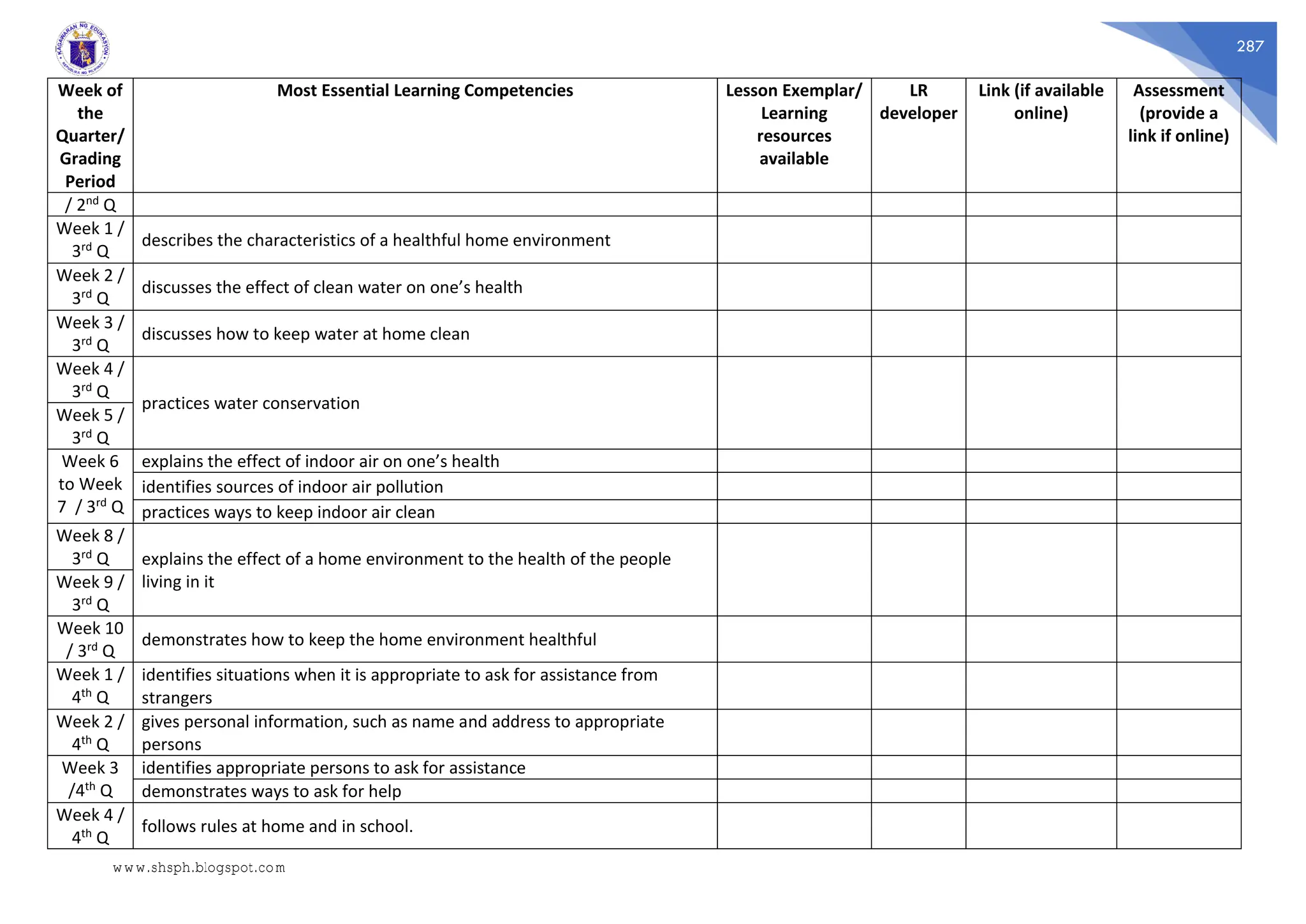 287
Week of
the
Quarter/
Grading
Period
Most Essential Learning Competencies Lesson Exemplar/
Learning
resources
available
LR
developer
Link (if available
online)
Assessment
(provide a
link if online)
/ 2nd Q
Week 1 /
3rd Q
describes the characteristics of a healthful home environment
Week 2 /
3rd Q
discusses the effect of clean water on one’s health
Week 3 /
3rd Q
discusses how to keep water at home clean
Week 4 /
3rd Q
practices water conservation
Week 5 /
3rd Q
Week 6
to Week
7 / 3rd Q
explains the effect of indoor air on one’s health
identifies sources of indoor air pollution
practices ways to keep indoor air clean
Week 8 /
3rd Q explains the effect of a home environment to the health of the people
living in it
Week 9 /
3rd Q
Week 10
/ 3rd Q
demonstrates how to keep the home environment healthful
Week 1 /
4th Q
identifies situations when it is appropriate to ask for assistance from
strangers
Week 2 /
4th Q
gives personal information, such as name and address to appropriate
persons
Week 3
/4th Q
identifies appropriate persons to ask for assistance
demonstrates ways to ask for help
Week 4 /
4th Q
follows rules at home and in school.
www.shsph.blogspot.com
 