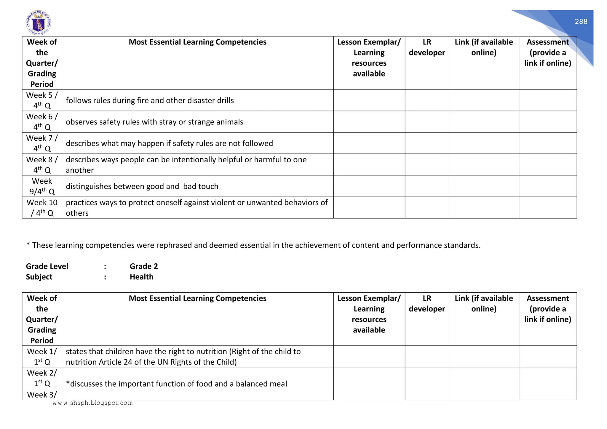 288
Week of
the
Quarter/
Grading
Period
Most Essential Learning Competencies Lesson Exemplar/
Learning
resources
available
LR
developer
Link (if available
online)
Assessment
(provide a
link if online)
Week 5 /
4th Q
follows rules during fire and other disaster drills
Week 6 /
4th Q
observes safety rules with stray or strange animals
Week 7 /
4th Q
describes what may happen if safety rules are not followed
Week 8 /
4th Q
describes ways people can be intentionally helpful or harmful to one
another
Week
9/4th Q
distinguishes between good and bad touch
Week 10
/ 4th Q
practices ways to protect oneself against violent or unwanted behaviors of
others
* These learning competencies were rephrased and deemed essential in the achievement of content and performance standards.
Grade Level : Grade 2
Subject : Health
Week of
the
Quarter/
Grading
Period
Most Essential Learning Competencies Lesson Exemplar/
Learning
resources
available
LR
developer
Link (if available
online)
Assessment
(provide a
link if online)
Week 1/
1st Q
states that children have the right to nutrition (Right of the child to
nutrition Article 24 of the UN Rights of the Child)
Week 2/
1st Q *discusses the important function of food and a balanced meal
Week 3/
www.shsph.blogspot.com
 