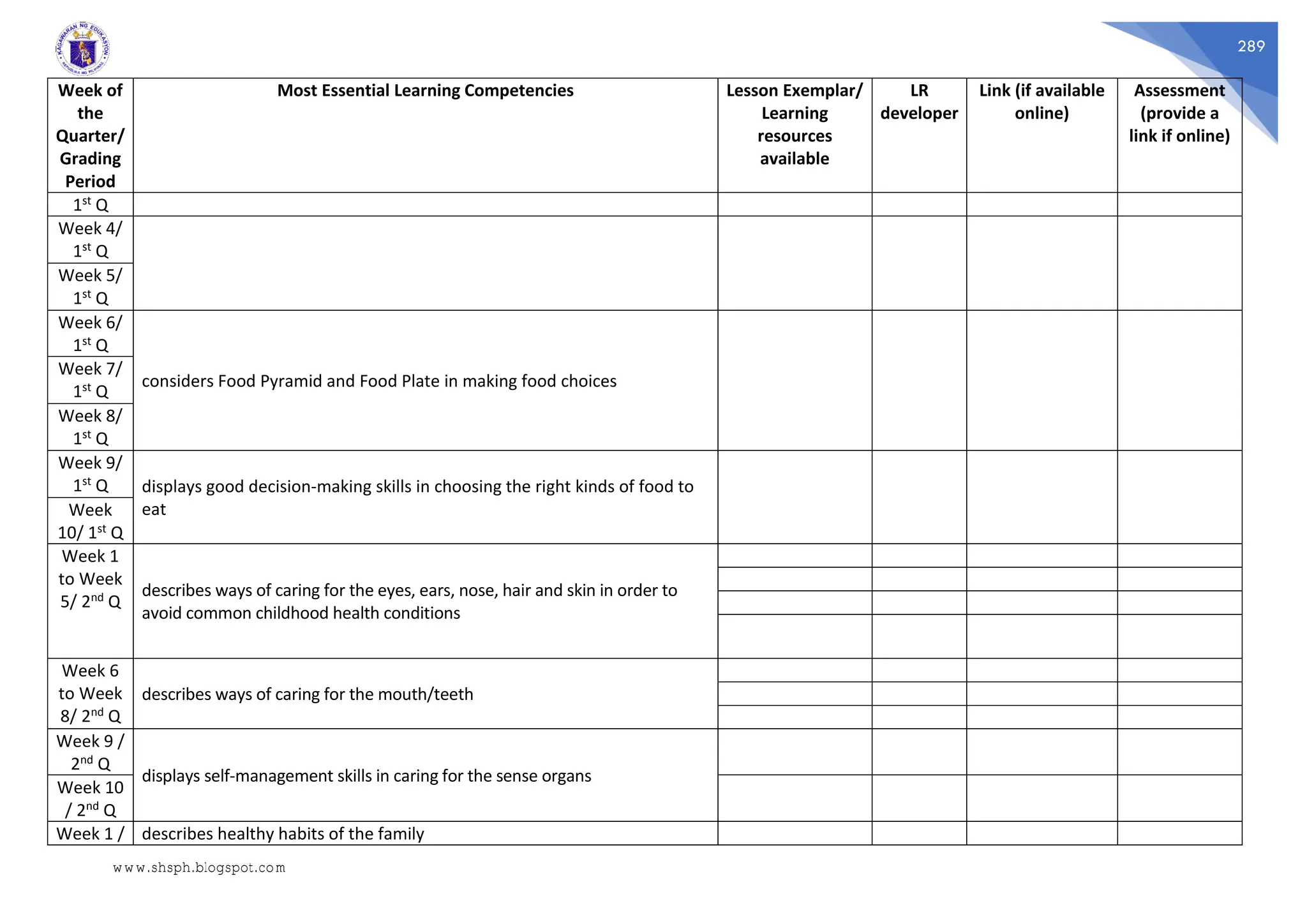 289
Week of
the
Quarter/
Grading
Period
Most Essential Learning Competencies Lesson Exemplar/
Learning
resources
available
LR
developer
Link (if available
online)
Assessment
(provide a
link if online)
1st Q
Week 4/
1st Q
Week 5/
1st Q
Week 6/
1st Q
considers Food Pyramid and Food Plate in making food choices
Week 7/
1st Q
Week 8/
1st Q
Week 9/
1st Q displays good decision-making skills in choosing the right kinds of food to
eat
Week
10/ 1st Q
Week 1
to Week
5/ 2nd Q
describes ways of caring for the eyes, ears, nose, hair and skin in order to
avoid common childhood health conditions
Week 6
to Week
8/ 2nd Q
describes ways of caring for the mouth/teeth
Week 9 /
2nd Q
displays self-management skills in caring for the sense organs
Week 10
/ 2nd Q
Week 1 / describes healthy habits of the family
www.shsph.blogspot.com
 