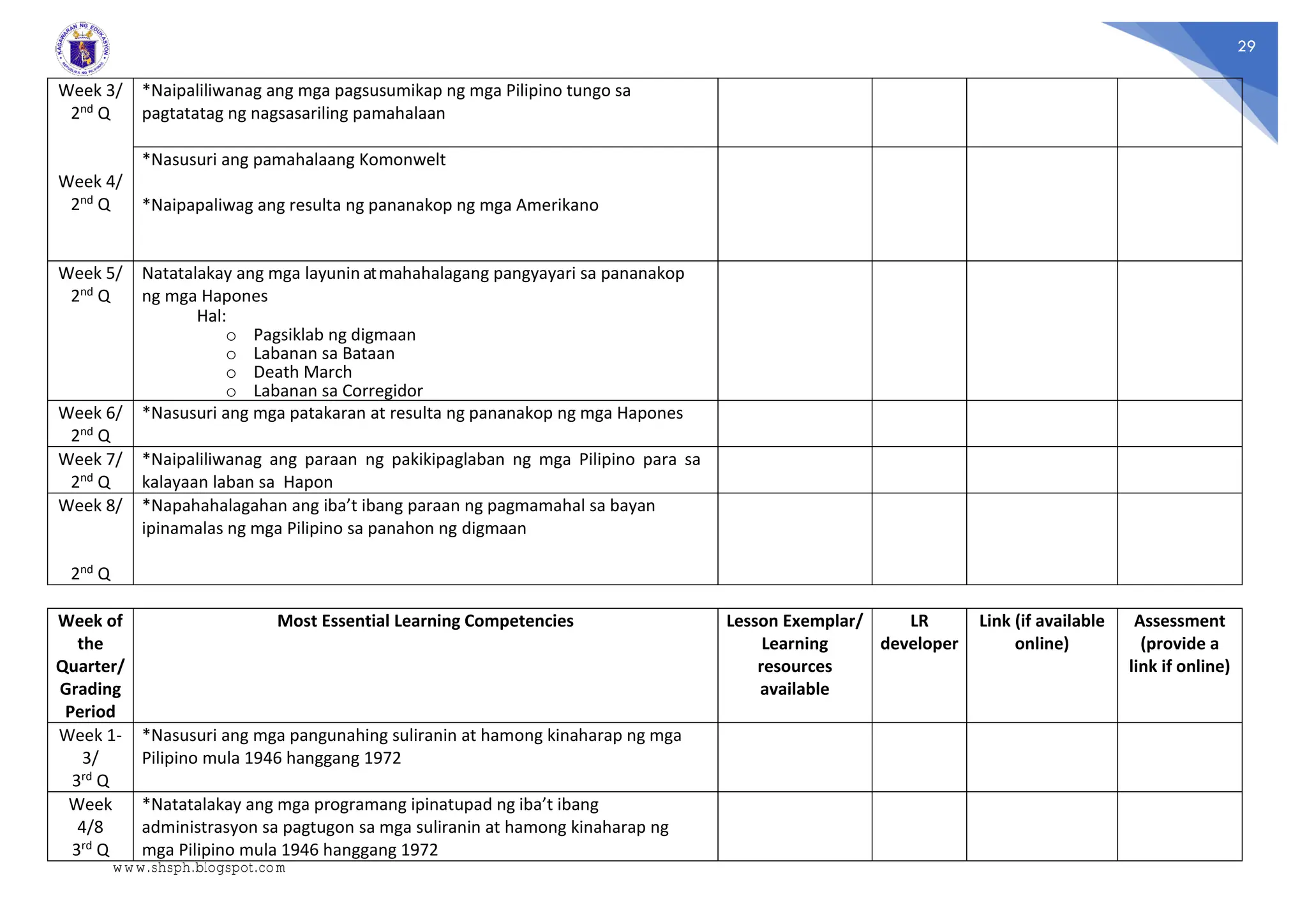 29
Week 3/
2nd Q
Week 4/
2nd Q
*Naipaliliwanag ang mga pagsusumikap ng mga Pilipino tungo sa
pagtatatag ng nagsasariling pamahalaan
*Nasusuri ang pamahalaang Komonwelt
*Naipapaliwag ang resulta ng pananakop ng mga Amerikano
Week 5/
2nd Q
Natatalakay ang mga layunin atmahahalagang pangyayari sa pananakop
ng mga Hapones
Hal:
o Pagsiklab ng digmaan
o Labanan sa Bataan
o Death March
o Labanan sa Corregidor
Week 6/
2nd Q
*Nasusuri ang mga patakaran at resulta ng pananakop ng mga Hapones
Week 7/
2nd Q
*Naipaliliwanag ang paraan ng pakikipaglaban ng mga Pilipino para sa
kalayaan laban sa Hapon
Week 8/
2nd Q
*Napahahalagahan ang iba’t ibang paraan ng pagmamahal sa bayan
ipinamalas ng mga Pilipino sa panahon ng digmaan
Week of
the
Quarter/
Grading
Period
Most Essential Learning Competencies Lesson Exemplar/
Learning
resources
available
LR
developer
Link (if available
online)
Assessment
(provide a
link if online)
Week 1-
3/
3rd Q
*Nasusuri ang mga pangunahing suliranin at hamong kinaharap ng mga
Pilipino mula 1946 hanggang 1972
Week
4/8
3rd Q
*Natatalakay ang mga programang ipinatupad ng iba’t ibang
administrasyon sa pagtugon sa mga suliranin at hamong kinaharap ng
mga Pilipino mula 1946 hanggang 1972
www.shsph.blogspot.com
 