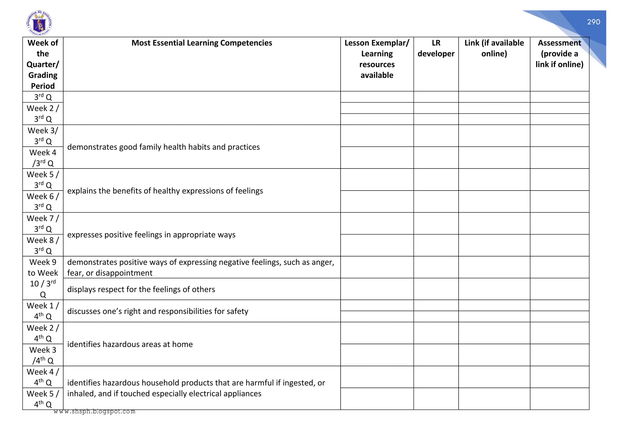290
Week of
the
Quarter/
Grading
Period
Most Essential Learning Competencies Lesson Exemplar/
Learning
resources
available
LR
developer
Link (if available
online)
Assessment
(provide a
link if online)
3rd Q
Week 2 /
3rd Q
Week 3/
3rd Q
demonstrates good family health habits and practices
Week 4
/3rd Q
Week 5 /
3rd Q
explains the benefits of healthy expressions of feelings
Week 6 /
3rd Q
Week 7 /
3rd Q
expresses positive feelings in appropriate ways
Week 8 /
3rd Q
Week 9
to Week
10 / 3rd
Q
demonstrates positive ways of expressing negative feelings, such as anger,
fear, or disappointment
displays respect for the feelings of others
Week 1 /
4th Q
discusses one’s right and responsibilities for safety
Week 2 /
4th Q
identifies hazardous areas at home
Week 3
/4th Q
Week 4 /
4th Q identifies hazardous household products that are harmful if ingested, or
inhaled, and if touched especially electrical appliances
Week 5 /
4th Q
www.shsph.blogspot.com
 