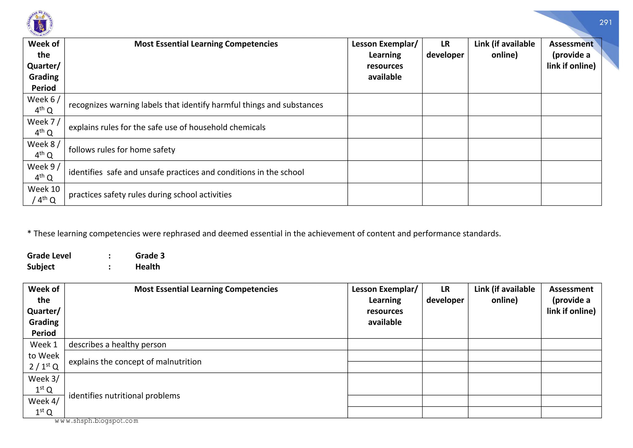 291
Week of
the
Quarter/
Grading
Period
Most Essential Learning Competencies Lesson Exemplar/
Learning
resources
available
LR
developer
Link (if available
online)
Assessment
(provide a
link if online)
Week 6 /
4th Q
recognizes warning labels that identify harmful things and substances
Week 7 /
4th Q
explains rules for the safe use of household chemicals
Week 8 /
4th Q
follows rules for home safety
Week 9 /
4th Q
identifies safe and unsafe practices and conditions in the school
Week 10
/ 4th Q
practices safety rules during school activities
* These learning competencies were rephrased and deemed essential in the achievement of content and performance standards.
Grade Level : Grade 3
Subject : Health
Week of
the
Quarter/
Grading
Period
Most Essential Learning Competencies Lesson Exemplar/
Learning
resources
available
LR
developer
Link (if available
online)
Assessment
(provide a
link if online)
Week 1
to Week
2 / 1st Q
describes a healthy person
explains the concept of malnutrition
Week 3/
1st Q
identifies nutritional problems
Week 4/
1st Q
www.shsph.blogspot.com
 