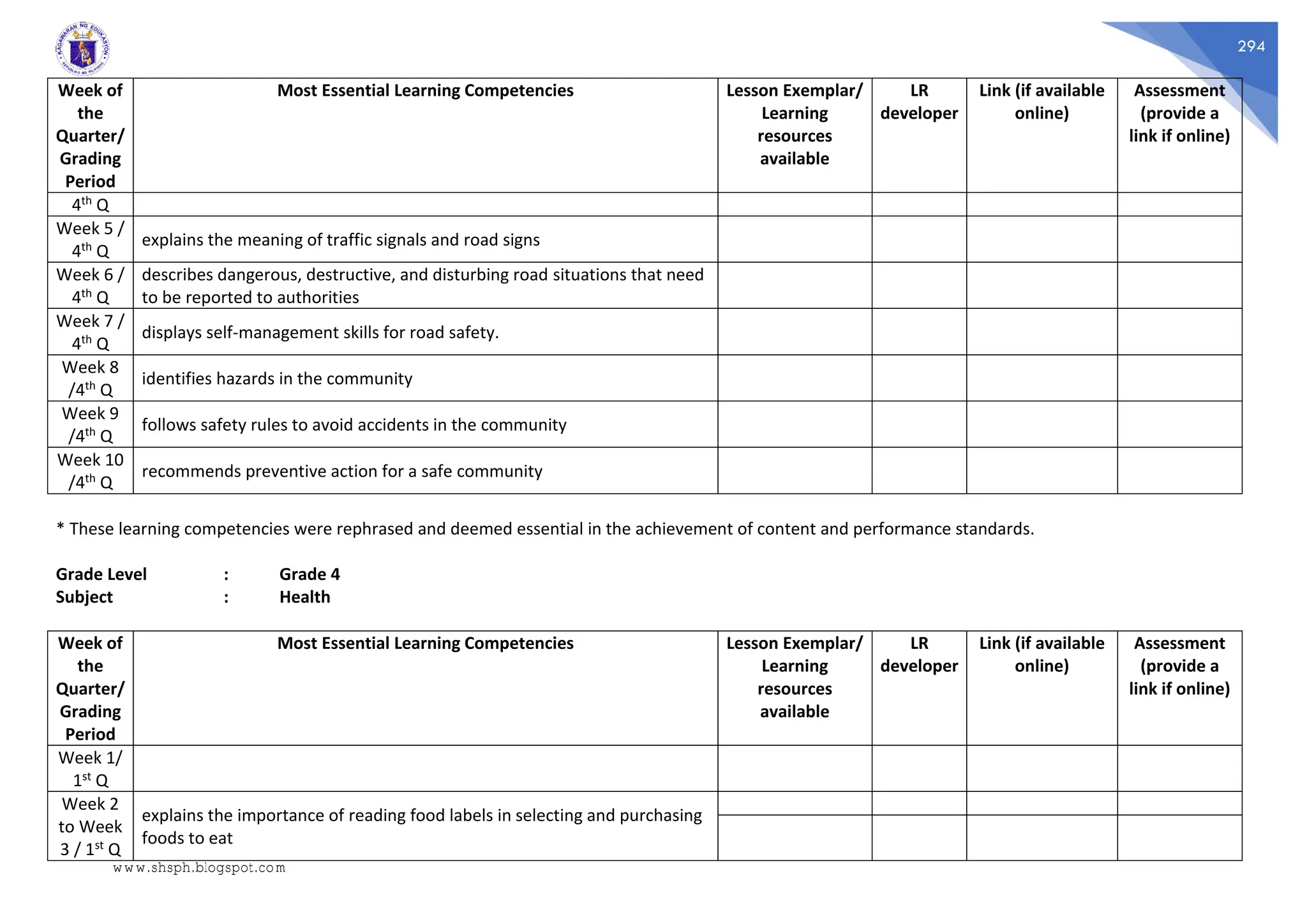 294
Week of
the
Quarter/
Grading
Period
Most Essential Learning Competencies Lesson Exemplar/
Learning
resources
available
LR
developer
Link (if available
online)
Assessment
(provide a
link if online)
4th Q
Week 5 /
4th Q
explains the meaning of traffic signals and road signs
Week 6 /
4th Q
describes dangerous, destructive, and disturbing road situations that need
to be reported to authorities
Week 7 /
4th Q
displays self-management skills for road safety.
Week 8
/4th Q
identifies hazards in the community
Week 9
/4th Q
follows safety rules to avoid accidents in the community
Week 10
/4th Q
recommends preventive action for a safe community
* These learning competencies were rephrased and deemed essential in the achievement of content and performance standards.
Grade Level : Grade 4
Subject : Health
Week of
the
Quarter/
Grading
Period
Most Essential Learning Competencies Lesson Exemplar/
Learning
resources
available
LR
developer
Link (if available
online)
Assessment
(provide a
link if online)
Week 1/
1st Q
Week 2
to Week
3 / 1st Q
explains the importance of reading food labels in selecting and purchasing
foods to eat
www.shsph.blogspot.com
 