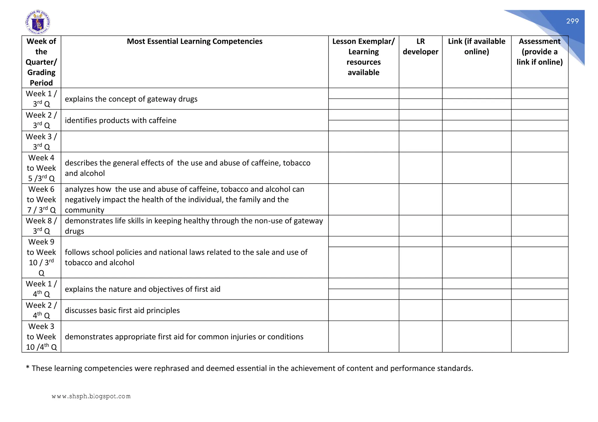 299
Week of
the
Quarter/
Grading
Period
Most Essential Learning Competencies Lesson Exemplar/
Learning
resources
available
LR
developer
Link (if available
online)
Assessment
(provide a
link if online)
Week 1 /
3rd Q
explains the concept of gateway drugs
Week 2 /
3rd Q
identifies products with caffeine
Week 3 /
3rd Q
Week 4
to Week
5 /3rd Q
describes the general effects of the use and abuse of caffeine, tobacco
and alcohol
Week 6
to Week
7 / 3rd Q
analyzes how the use and abuse of caffeine, tobacco and alcohol can
negatively impact the health of the individual, the family and the
community
Week 8 /
3rd Q
demonstrates life skills in keeping healthy through the non-use of gateway
drugs
Week 9
to Week
10 / 3rd
Q
follows school policies and national laws related to the sale and use of
tobacco and alcohol
Week 1 /
4th Q
explains the nature and objectives of first aid
Week 2 /
4th Q
discusses basic first aid principles
Week 3
to Week
10 /4th Q
demonstrates appropriate first aid for common injuries or conditions
* These learning competencies were rephrased and deemed essential in the achievement of content and performance standards.
www.shsph.blogspot.com
 