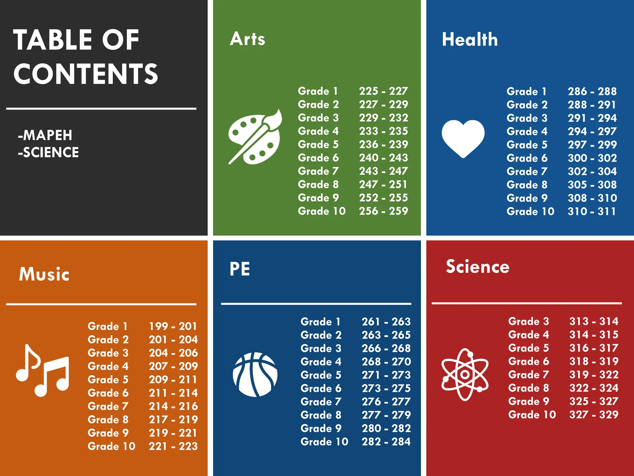 Music
Grade 1 199 - 201
Grade 2 201 - 204
Grade 3 204 - 206
Grade 4 207 - 209
Grade 5 209 - 211
Grade 6 211 - 214
Grade 7 214 - 216
Grade 8 217 - 219
Grade 9 219 - 221
Grade 10 221 - 223
Arts
PE
Health
Science
Grade 1 261 - 263
Grade 2 263 - 265
Grade 3 266 - 268
Grade 4 268 - 270
Grade 5 271 - 273
Grade 6 273 - 275
Grade 7 276 - 277
Grade 8 277 - 279
Grade 9 280 - 282
Grade 10 282 - 284
Grade 1 225 - 227
Grade 2 227 - 229
Grade 3 229 - 232
Grade 4 233 - 235
Grade 5 236 - 239
Grade 6 240 - 243
Grade 7 243 - 247
Grade 8 247 - 251
Grade 9 252 - 255
Grade 10 256 - 259
Grade 1 286 - 288
Grade 2 288 - 291
Grade 3 291 - 294
Grade 4 294 - 297
Grade 5 297 - 299
Grade 6 300 - 302
Grade 7 302 - 304
Grade 8 305 - 308
Grade 9 308 - 310
Grade 10 310 - 311
Grade 3 313 - 314
Grade 4 314 - 315
Grade 5 316 - 317
Grade 6 318 - 319
Grade 7 319 - 322
Grade 8 322 - 324
Grade 9 325 - 327
Grade 10 327 - 329
TABLE OF
CONTENTS
-MAPEH
-SCIENCE
 