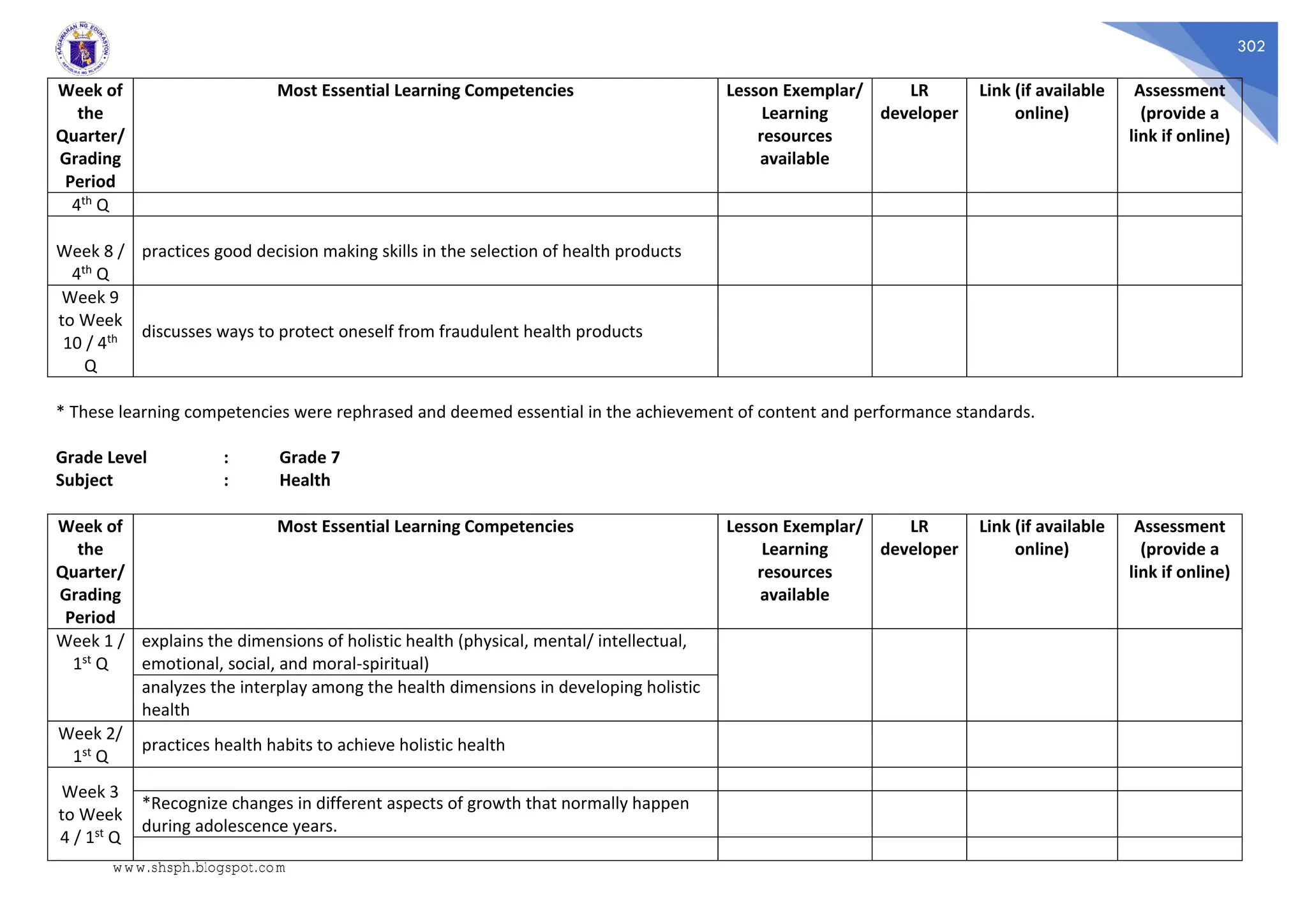 302
Week of
the
Quarter/
Grading
Period
Most Essential Learning Competencies Lesson Exemplar/
Learning
resources
available
LR
developer
Link (if available
online)
Assessment
(provide a
link if online)
4th Q
Week 8 /
4th Q
practices good decision making skills in the selection of health products
Week 9
to Week
10 / 4th
Q
discusses ways to protect oneself from fraudulent health products
* These learning competencies were rephrased and deemed essential in the achievement of content and performance standards.
Grade Level : Grade 7
Subject : Health
Week of
the
Quarter/
Grading
Period
Most Essential Learning Competencies Lesson Exemplar/
Learning
resources
available
LR
developer
Link (if available
online)
Assessment
(provide a
link if online)
Week 1 /
1st Q
explains the dimensions of holistic health (physical, mental/ intellectual,
emotional, social, and moral-spiritual)
analyzes the interplay among the health dimensions in developing holistic
health
Week 2/
1st Q
practices health habits to achieve holistic health
Week 3
to Week
4 / 1st Q
*Recognize changes in different aspects of growth that normally happen
during adolescence years.
www.shsph.blogspot.com
 