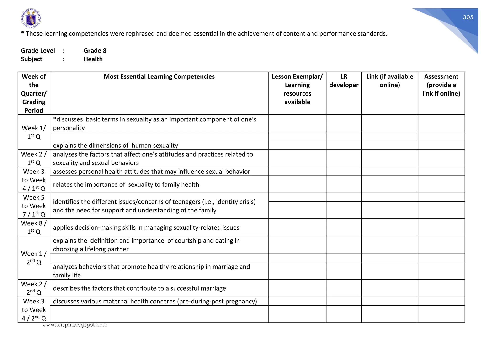 305
* These learning competencies were rephrased and deemed essential in the achievement of content and performance standards.
Grade Level : Grade 8
Subject : Health
Week of
the
Quarter/
Grading
Period
Most Essential Learning Competencies Lesson Exemplar/
Learning
resources
available
LR
developer
Link (if available
online)
Assessment
(provide a
link if online)
Week 1/
1st Q
*discusses basic terms in sexuality as an important component of one’s
personality
explains the dimensions of human sexuality
Week 2 /
1st Q
analyzes the factors that affect one’s attitudes and practices related to
sexuality and sexual behaviors
Week 3
to Week
4 / 1st Q
assesses personal health attitudes that may influence sexual behavior
relates the importance of sexuality to family health
Week 5
to Week
7 / 1st Q
identifies the different issues/concerns of teenagers (i.e., identity crisis)
and the need for support and understanding of the family
Week 8 /
1st Q
applies decision-making skills in managing sexuality-related issues
Week 1 /
2nd Q
explains the definition and importance of courtship and dating in
choosing a lifelong partner
analyzes behaviors that promote healthy relationship in marriage and
family life
Week 2 /
2nd Q
describes the factors that contribute to a successful marriage
Week 3
to Week
4 / 2nd Q
discusses various maternal health concerns (pre-during-post pregnancy)
www.shsph.blogspot.com
 
