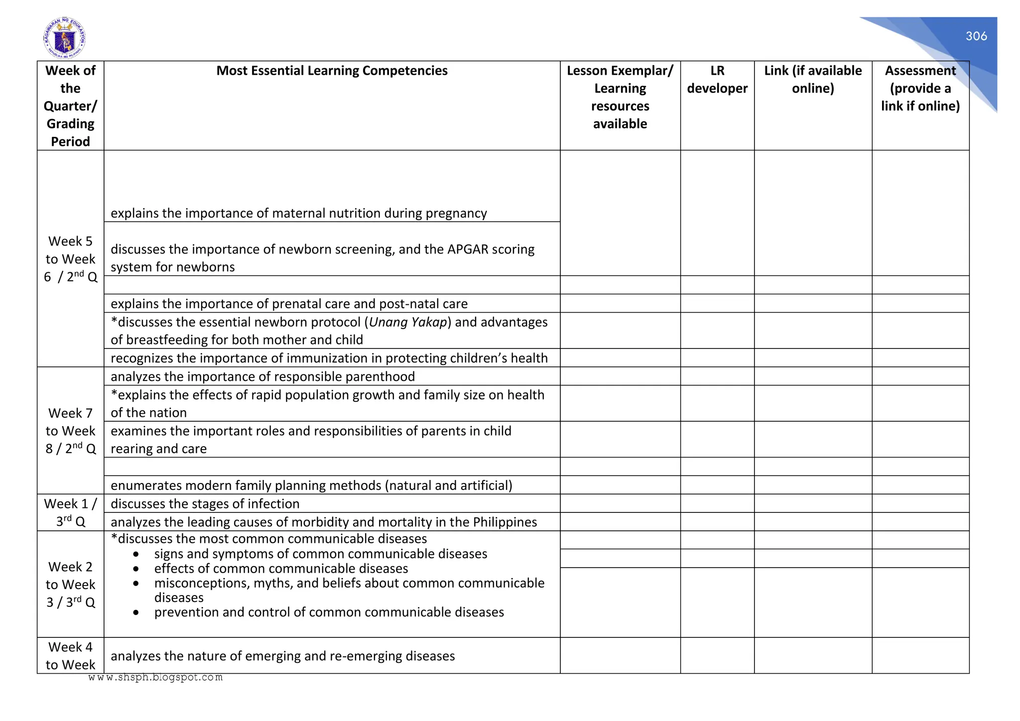 306
Week of
the
Quarter/
Grading
Period
Most Essential Learning Competencies Lesson Exemplar/
Learning
resources
available
LR
developer
Link (if available
online)
Assessment
(provide a
link if online)
Week 5
to Week
6 / 2nd Q
explains the importance of maternal nutrition during pregnancy
discusses the importance of newborn screening, and the APGAR scoring
system for newborns
explains the importance of prenatal care and post-natal care
*discusses the essential newborn protocol (Unang Yakap) and advantages
of breastfeeding for both mother and child
recognizes the importance of immunization in protecting children’s health
Week 7
to Week
8 / 2nd Q
analyzes the importance of responsible parenthood
*explains the effects of rapid population growth and family size on health
of the nation
examines the important roles and responsibilities of parents in child
rearing and care
enumerates modern family planning methods (natural and artificial)
Week 1 /
3rd Q
discusses the stages of infection
analyzes the leading causes of morbidity and mortality in the Philippines
Week 2
to Week
3 / 3rd Q
*discusses the most common communicable diseases
 signs and symptoms of common communicable diseases
 effects of common communicable diseases
 misconceptions, myths, and beliefs about common communicable
diseases
 prevention and control of common communicable diseases
Week 4
to Week
analyzes the nature of emerging and re-emerging diseases
www.shsph.blogspot.com
 