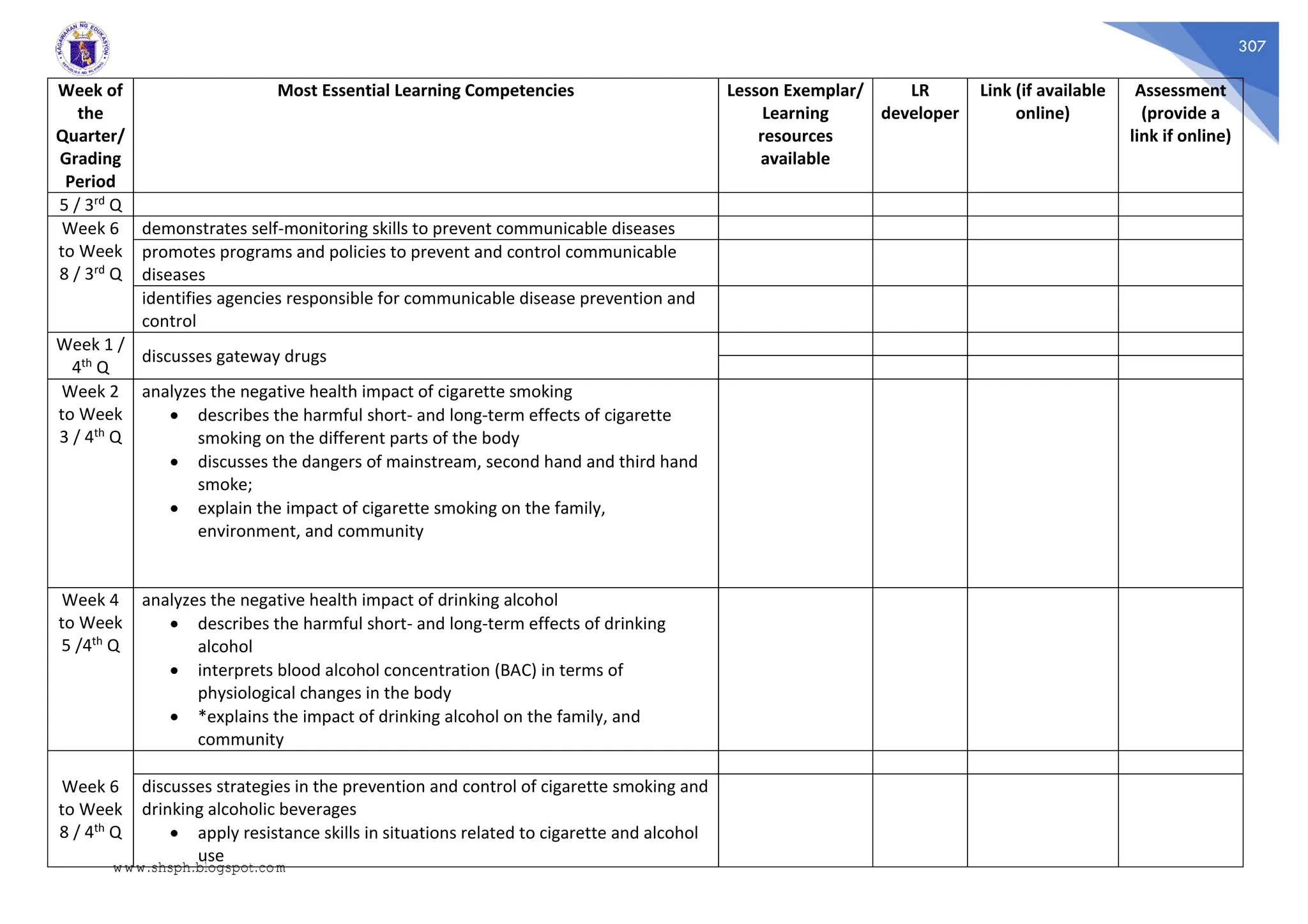 307
Week of
the
Quarter/
Grading
Period
Most Essential Learning Competencies Lesson Exemplar/
Learning
resources
available
LR
developer
Link (if available
online)
Assessment
(provide a
link if online)
5 / 3rd Q
Week 6
to Week
8 / 3rd Q
demonstrates self-monitoring skills to prevent communicable diseases
promotes programs and policies to prevent and control communicable
diseases
identifies agencies responsible for communicable disease prevention and
control
Week 1 /
4th Q
discusses gateway drugs
Week 2
to Week
3 / 4th Q
analyzes the negative health impact of cigarette smoking
 describes the harmful short- and long-term effects of cigarette
smoking on the different parts of the body
 discusses the dangers of mainstream, second hand and third hand
smoke;
 explain the impact of cigarette smoking on the family,
environment, and community
Week 4
to Week
5 /4th Q
analyzes the negative health impact of drinking alcohol
 describes the harmful short- and long-term effects of drinking
alcohol
 interprets blood alcohol concentration (BAC) in terms of
physiological changes in the body
 *explains the impact of drinking alcohol on the family, and
community
Week 6
to Week
8 / 4th Q
discusses strategies in the prevention and control of cigarette smoking and
drinking alcoholic beverages
 apply resistance skills in situations related to cigarette and alcohol
use
www.shsph.blogspot.com
 