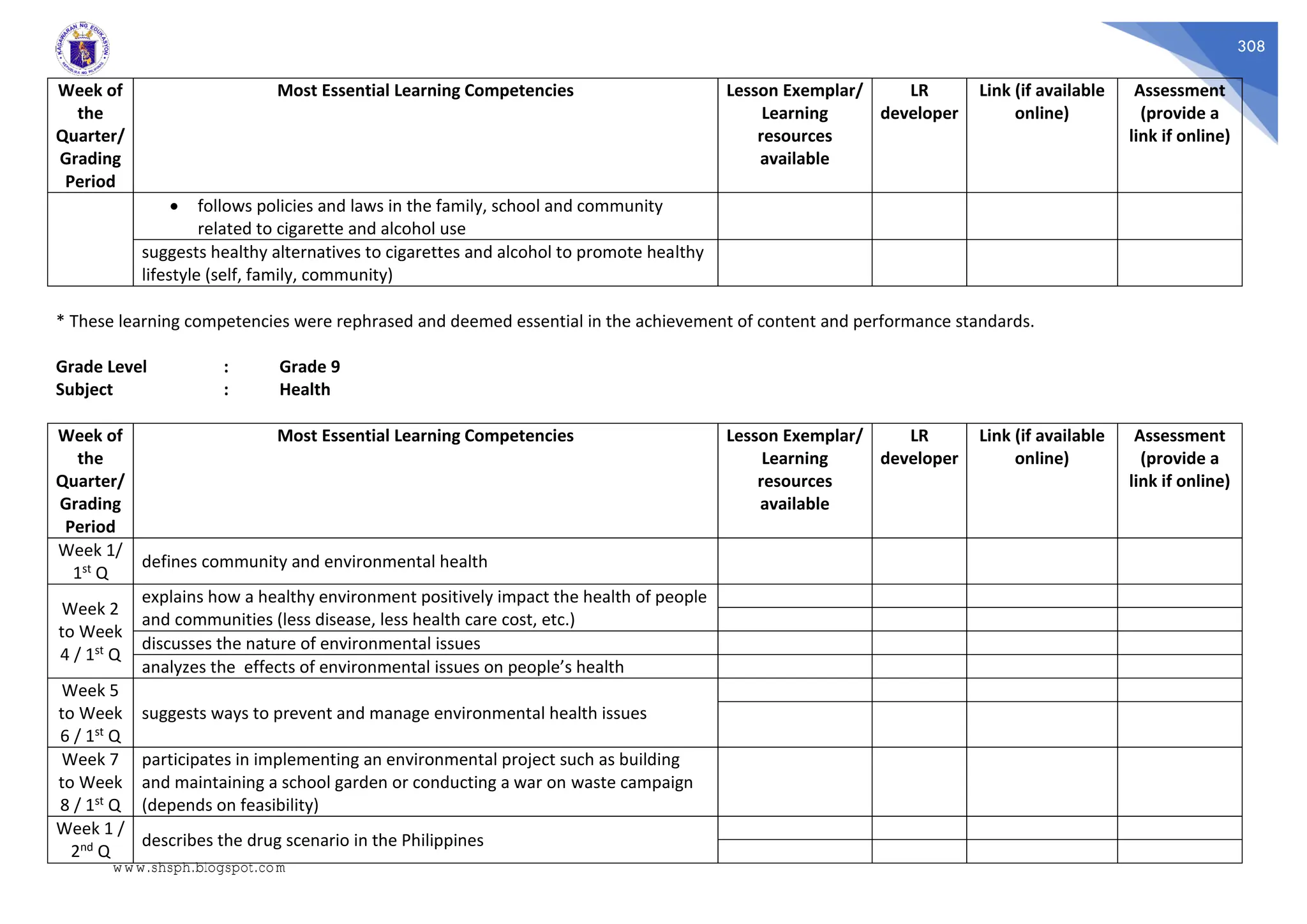 308
Week of
the
Quarter/
Grading
Period
Most Essential Learning Competencies Lesson Exemplar/
Learning
resources
available
LR
developer
Link (if available
online)
Assessment
(provide a
link if online)
 follows policies and laws in the family, school and community
related to cigarette and alcohol use
suggests healthy alternatives to cigarettes and alcohol to promote healthy
lifestyle (self, family, community)
* These learning competencies were rephrased and deemed essential in the achievement of content and performance standards.
Grade Level : Grade 9
Subject : Health
Week of
the
Quarter/
Grading
Period
Most Essential Learning Competencies Lesson Exemplar/
Learning
resources
available
LR
developer
Link (if available
online)
Assessment
(provide a
link if online)
Week 1/
1st Q
defines community and environmental health
Week 2
to Week
4 / 1st Q
explains how a healthy environment positively impact the health of people
and communities (less disease, less health care cost, etc.)
discusses the nature of environmental issues
analyzes the effects of environmental issues on people’s health
Week 5
to Week
6 / 1st Q
suggests ways to prevent and manage environmental health issues
Week 7
to Week
8 / 1st Q
participates in implementing an environmental project such as building
and maintaining a school garden or conducting a war on waste campaign
(depends on feasibility)
Week 1 /
2nd Q
describes the drug scenario in the Philippines
www.shsph.blogspot.com
 