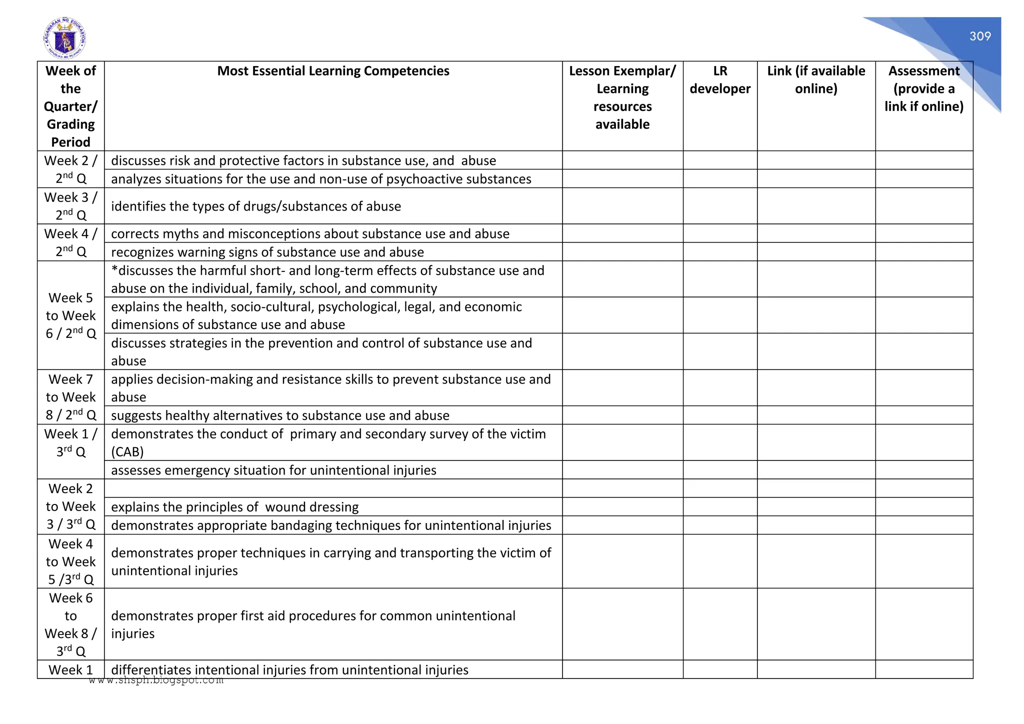 309
Week of
the
Quarter/
Grading
Period
Most Essential Learning Competencies Lesson Exemplar/
Learning
resources
available
LR
developer
Link (if available
online)
Assessment
(provide a
link if online)
Week 2 /
2nd Q
discusses risk and protective factors in substance use, and abuse
analyzes situations for the use and non-use of psychoactive substances
Week 3 /
2nd Q
identifies the types of drugs/substances of abuse
Week 4 /
2nd Q
corrects myths and misconceptions about substance use and abuse
recognizes warning signs of substance use and abuse
Week 5
to Week
6 / 2nd Q
*discusses the harmful short- and long-term effects of substance use and
abuse on the individual, family, school, and community
explains the health, socio-cultural, psychological, legal, and economic
dimensions of substance use and abuse
discusses strategies in the prevention and control of substance use and
abuse
Week 7
to Week
8 / 2nd Q
applies decision-making and resistance skills to prevent substance use and
abuse
suggests healthy alternatives to substance use and abuse
Week 1 /
3rd Q
demonstrates the conduct of primary and secondary survey of the victim
(CAB)
assesses emergency situation for unintentional injuries
Week 2
to Week
3 / 3rd Q
explains the principles of wound dressing
demonstrates appropriate bandaging techniques for unintentional injuries
Week 4
to Week
5 /3rd Q
demonstrates proper techniques in carrying and transporting the victim of
unintentional injuries
Week 6
to
Week 8 /
3rd Q
demonstrates proper first aid procedures for common unintentional
injuries
Week 1 differentiates intentional injuries from unintentional injuries
www.shsph.blogspot.com
 