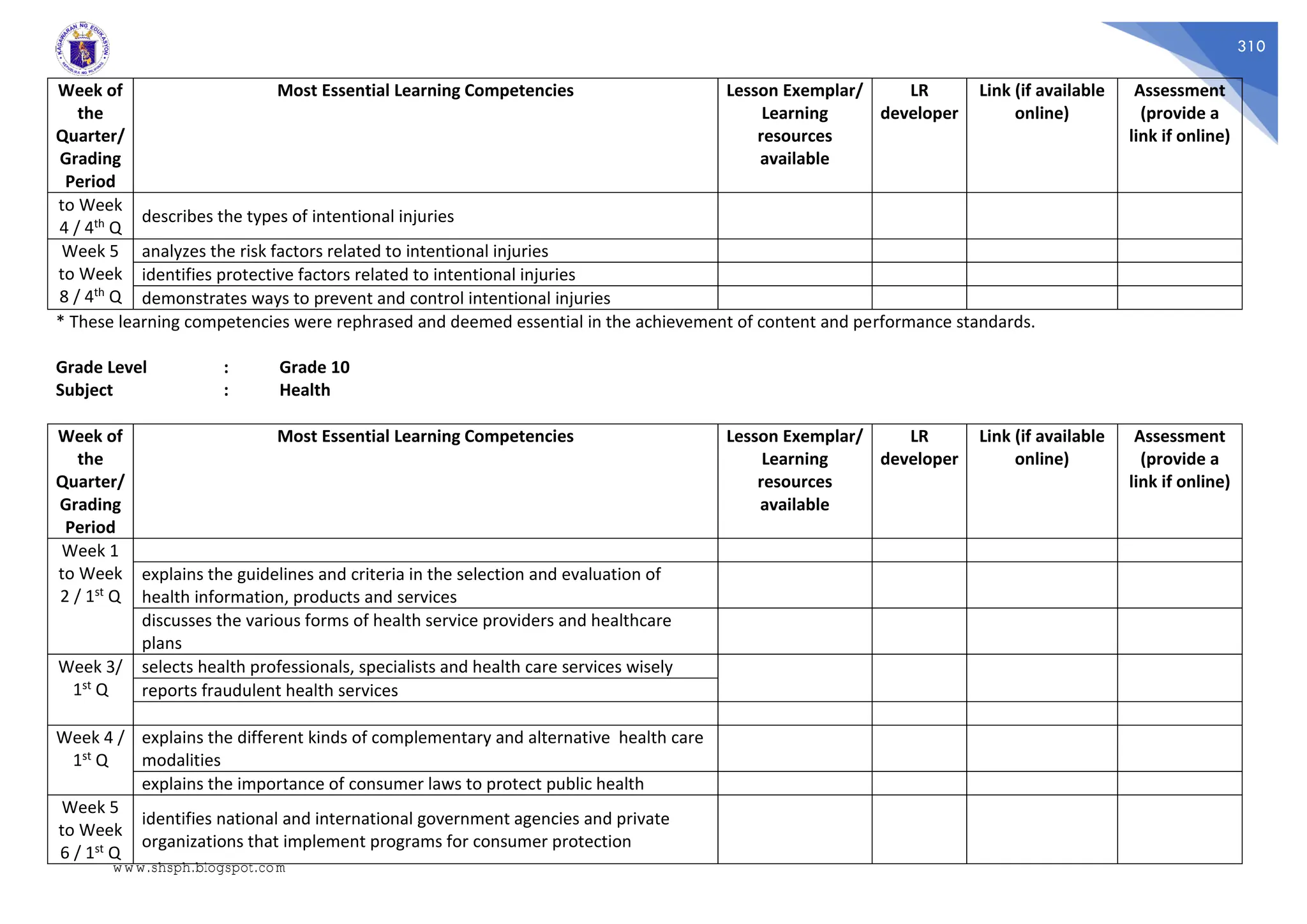 310
Week of
the
Quarter/
Grading
Period
Most Essential Learning Competencies Lesson Exemplar/
Learning
resources
available
LR
developer
Link (if available
online)
Assessment
(provide a
link if online)
to Week
4 / 4th Q
describes the types of intentional injuries
Week 5
to Week
8 / 4th Q
analyzes the risk factors related to intentional injuries
identifies protective factors related to intentional injuries
demonstrates ways to prevent and control intentional injuries
* These learning competencies were rephrased and deemed essential in the achievement of content and performance standards.
Grade Level : Grade 10
Subject : Health
Week of
the
Quarter/
Grading
Period
Most Essential Learning Competencies Lesson Exemplar/
Learning
resources
available
LR
developer
Link (if available
online)
Assessment
(provide a
link if online)
Week 1
to Week
2 / 1st Q
explains the guidelines and criteria in the selection and evaluation of
health information, products and services
discusses the various forms of health service providers and healthcare
plans
Week 3/
1st Q
selects health professionals, specialists and health care services wisely
reports fraudulent health services
Week 4 /
1st Q
explains the different kinds of complementary and alternative health care
modalities
explains the importance of consumer laws to protect public health
Week 5
to Week
6 / 1st Q
identifies national and international government agencies and private
organizations that implement programs for consumer protection
www.shsph.blogspot.com
 
