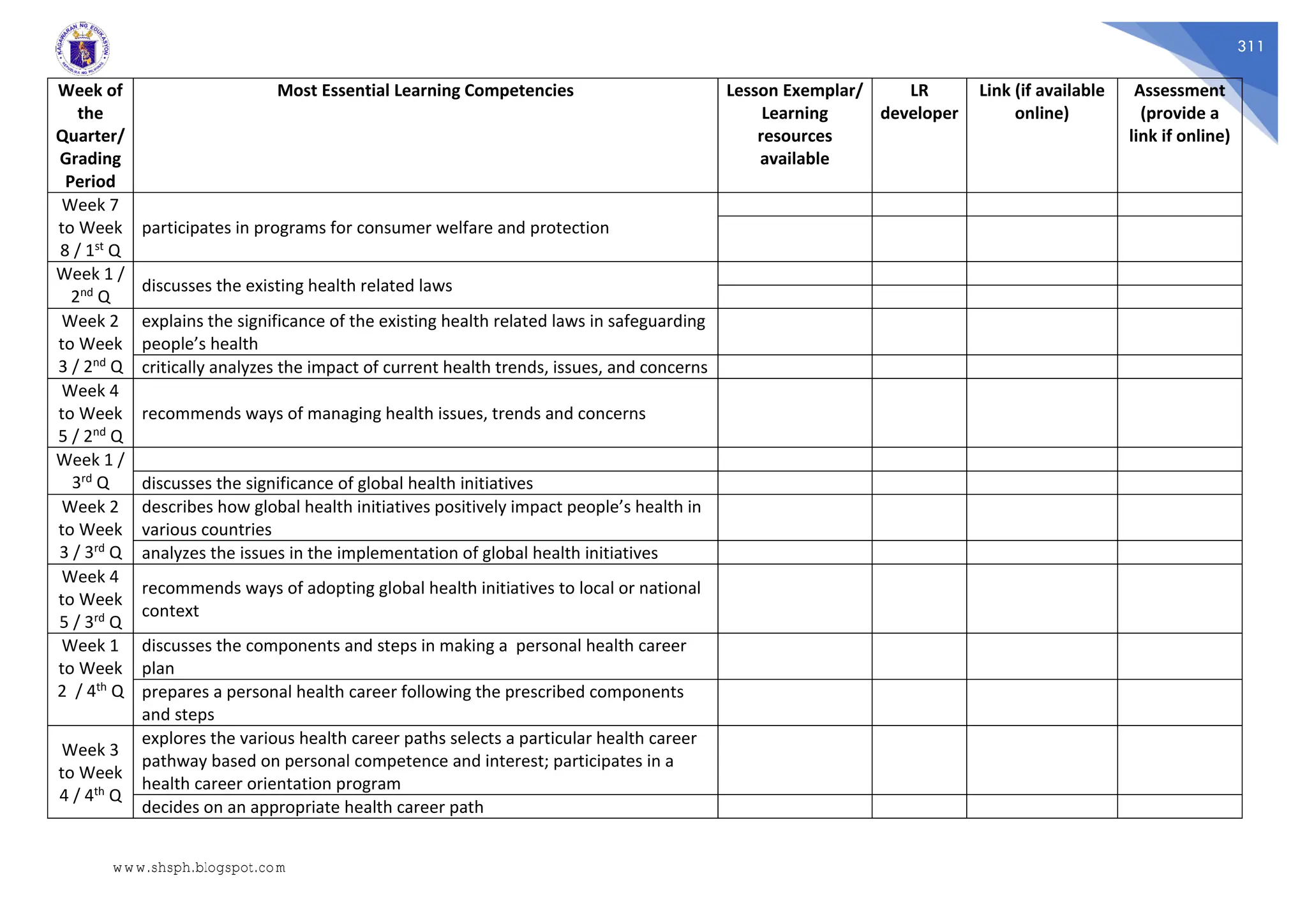 311
Week of
the
Quarter/
Grading
Period
Most Essential Learning Competencies Lesson Exemplar/
Learning
resources
available
LR
developer
Link (if available
online)
Assessment
(provide a
link if online)
Week 7
to Week
8 / 1st Q
participates in programs for consumer welfare and protection
Week 1 /
2nd Q
discusses the existing health related laws
Week 2
to Week
3 / 2nd Q
explains the significance of the existing health related laws in safeguarding
people’s health
critically analyzes the impact of current health trends, issues, and concerns
Week 4
to Week
5 / 2nd Q
recommends ways of managing health issues, trends and concerns
Week 1 /
3rd Q discusses the significance of global health initiatives
Week 2
to Week
3 / 3rd Q
describes how global health initiatives positively impact people’s health in
various countries
analyzes the issues in the implementation of global health initiatives
Week 4
to Week
5 / 3rd Q
recommends ways of adopting global health initiatives to local or national
context
Week 1
to Week
2 / 4th Q
discusses the components and steps in making a personal health career
plan
prepares a personal health career following the prescribed components
and steps
Week 3
to Week
4 / 4th Q
explores the various health career paths selects a particular health career
pathway based on personal competence and interest; participates in a
health career orientation program
decides on an appropriate health career path
www.shsph.blogspot.com
 