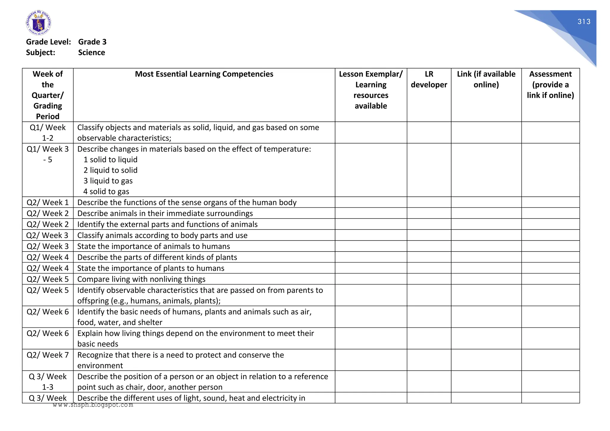 313
Grade Level: Grade 3
Subject: Science
Week of
the
Quarter/
Grading
Period
Most Essential Learning Competencies Lesson Exemplar/
Learning
resources
available
LR
developer
Link (if available
online)
Assessment
(provide a
link if online)
Q1/ Week
1-2
Classify objects and materials as solid, liquid, and gas based on some
observable characteristics;
Q1/ Week 3
- 5
Describe changes in materials based on the effect of temperature:
1 solid to liquid
2 liquid to solid
3 liquid to gas
4 solid to gas
Q2/ Week 1 Describe the functions of the sense organs of the human body
Q2/ Week 2 Describe animals in their immediate surroundings
Q2/ Week 2 Identify the external parts and functions of animals
Q2/ Week 3 Classify animals according to body parts and use
Q2/ Week 3 State the importance of animals to humans
Q2/ Week 4 Describe the parts of different kinds of plants
Q2/ Week 4 State the importance of plants to humans
Q2/ Week 5 Compare living with nonliving things
Q2/ Week 5 Identify observable characteristics that are passed on from parents to
offspring (e.g., humans, animals, plants);
Q2/ Week 6 Identify the basic needs of humans, plants and animals such as air,
food, water, and shelter
Q2/ Week 6 Explain how living things depend on the environment to meet their
basic needs
Q2/ Week 7 Recognize that there is a need to protect and conserve the
environment
Q 3/ Week
1-3
Describe the position of a person or an object in relation to a reference
point such as chair, door, another person
Q 3/ Week Describe the different uses of light, sound, heat and electricity in
www.shsph.blogspot.com
 