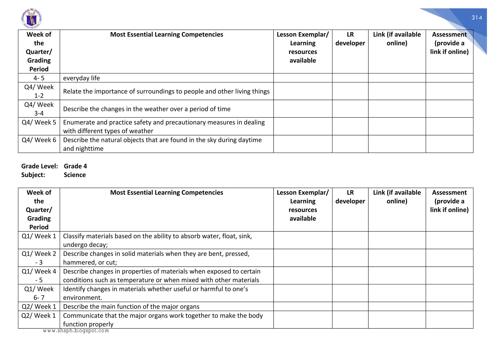 314
Week of
the
Quarter/
Grading
Period
Most Essential Learning Competencies Lesson Exemplar/
Learning
resources
available
LR
developer
Link (if available
online)
Assessment
(provide a
link if online)
4- 5 everyday life
Q4/ Week
1-2
Relate the importance of surroundings to people and other living things
Q4/ Week
3-4
Describe the changes in the weather over a period of time
Q4/ Week 5 Enumerate and practice safety and precautionary measures in dealing
with different types of weather
Q4/ Week 6 Describe the natural objects that are found in the sky during daytime
and nighttime
Grade Level: Grade 4
Subject: Science
Week of
the
Quarter/
Grading
Period
Most Essential Learning Competencies Lesson Exemplar/
Learning
resources
available
LR
developer
Link (if available
online)
Assessment
(provide a
link if online)
Q1/ Week 1 Classify materials based on the ability to absorb water, float, sink,
undergo decay;
Q1/ Week 2
- 3
Describe changes in solid materials when they are bent, pressed,
hammered, or cut;
Q1/ Week 4
- 5
Describe changes in properties of materials when exposed to certain
conditions such as temperature or when mixed with other materials
Q1/ Week
6- 7
Identify changes in materials whether useful or harmful to one’s
environment.
Q2/ Week 1 Describe the main function of the major organs
Q2/ Week 1 Communicate that the major organs work together to make the body
function properly
www.shsph.blogspot.com
 