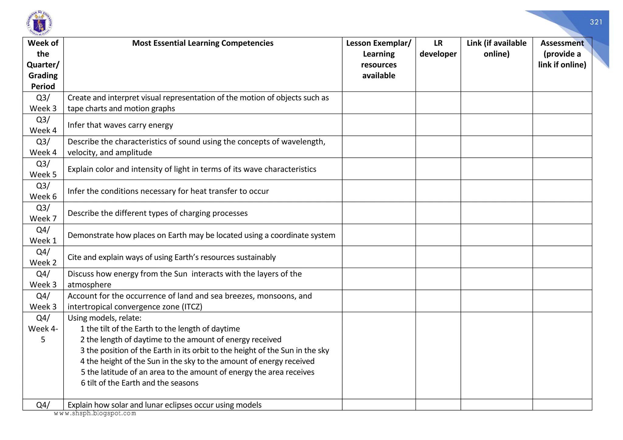 321
Week of
the
Quarter/
Grading
Period
Most Essential Learning Competencies Lesson Exemplar/
Learning
resources
available
LR
developer
Link (if available
online)
Assessment
(provide a
link if online)
Q3/
Week 3
Create and interpret visual representation of the motion of objects such as
tape charts and motion graphs
Q3/
Week 4
Infer that waves carry energy
Q3/
Week 4
Describe the characteristics of sound using the concepts of wavelength,
velocity, and amplitude
Q3/
Week 5
Explain color and intensity of light in terms of its wave characteristics
Q3/
Week 6
Infer the conditions necessary for heat transfer to occur
Q3/
Week 7
Describe the different types of charging processes
Q4/
Week 1
Demonstrate how places on Earth may be located using a coordinate system
Q4/
Week 2
Cite and explain ways of using Earth’s resources sustainably
Q4/
Week 3
Discuss how energy from the Sun interacts with the layers of the
atmosphere
Q4/
Week 3
Account for the occurrence of land and sea breezes, monsoons, and
intertropical convergence zone (ITCZ)
Q4/
Week 4-
5
Using models, relate:
1 the tilt of the Earth to the length of daytime
2 the length of daytime to the amount of energy received
3 the position of the Earth in its orbit to the height of the Sun in the sky
4 the height of the Sun in the sky to the amount of energy received
5 the latitude of an area to the amount of energy the area receives
6 tilt of the Earth and the seasons
Q4/ Explain how solar and lunar eclipses occur using models
www.shsph.blogspot.com
 