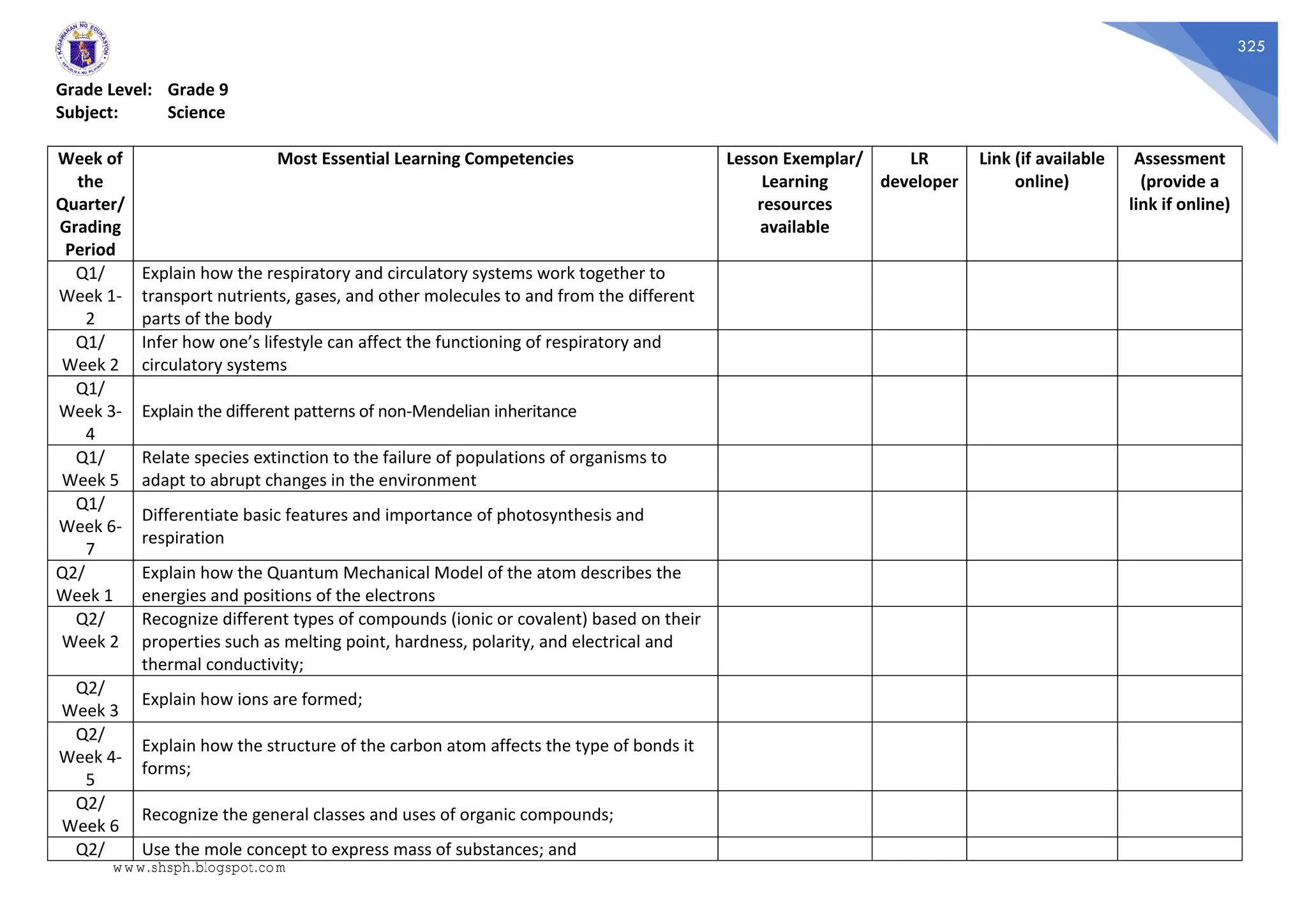 325
Grade Level: Grade 9
Subject: Science
Week of
the
Quarter/
Grading
Period
Most Essential Learning Competencies Lesson Exemplar/
Learning
resources
available
LR
developer
Link (if available
online)
Assessment
(provide a
link if online)
Q1/
Week 1-
2
Explain how the respiratory and circulatory systems work together to
transport nutrients, gases, and other molecules to and from the different
parts of the body
Q1/
Week 2
Infer how one’s lifestyle can affect the functioning of respiratory and
circulatory systems
Q1/
Week 3-
4
Explain the different patterns of non-Mendelian inheritance
Q1/
Week 5
Relate species extinction to the failure of populations of organisms to
adapt to abrupt changes in the environment
Q1/
Week 6-
7
Differentiate basic features and importance of photosynthesis and
respiration
Q2/
Week 1
Explain how the Quantum Mechanical Model of the atom describes the
energies and positions of the electrons
Q2/
Week 2
Recognize different types of compounds (ionic or covalent) based on their
properties such as melting point, hardness, polarity, and electrical and
thermal conductivity;
Q2/
Week 3
Explain how ions are formed;
Q2/
Week 4-
5
Explain how the structure of the carbon atom affects the type of bonds it
forms;
Q2/
Week 6
Recognize the general classes and uses of organic compounds;
Q2/ Use the mole concept to express mass of substances; and
www.shsph.blogspot.com
 