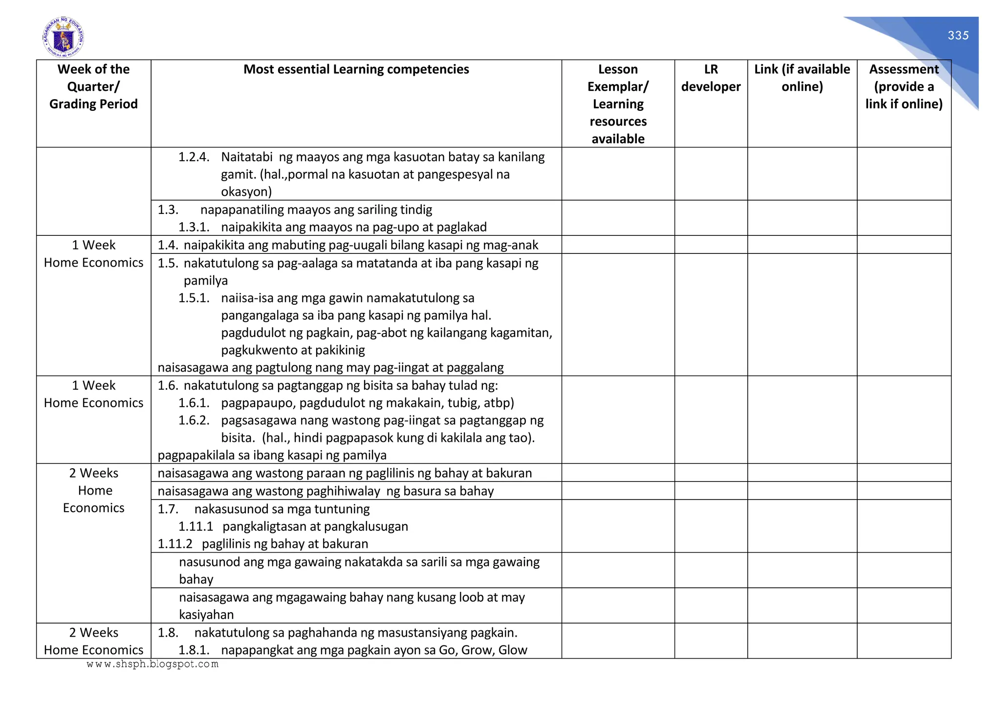 335
Week of the
Quarter/
Grading Period
Most essential Learning competencies Lesson
Exemplar/
Learning
resources
available
LR
developer
Link (if available
online)
Assessment
(provide a
link if online)
1.2.4. Naitatabi ng maayos ang mga kasuotan batay sa kanilang
gamit. (hal.,pormal na kasuotan at pangespesyal na
okasyon)
1.3. napapanatiling maayos ang sariling tindig
1.3.1. naipakikita ang maayos na pag-upo at paglakad
1 Week
Home Economics
1.4. naipakikita ang mabuting pag-uugali bilang kasapi ng mag-anak
1.5. nakatutulong sa pag-aalaga sa matatanda at iba pang kasapi ng
pamilya
1.5.1. naiisa-isa ang mga gawin namakatutulong sa
pangangalaga sa iba pang kasapi ng pamilya hal.
pagdudulot ng pagkain, pag-abot ng kailangang kagamitan,
pagkukwento at pakikinig
naisasagawa ang pagtulong nang may pag-iingat at paggalang
1 Week
Home Economics
1.6. nakatutulong sa pagtanggap ng bisita sa bahay tulad ng:
1.6.1. pagpapaupo, pagdudulot ng makakain, tubig, atbp)
1.6.2. pagsasagawa nang wastong pag-iingat sa pagtanggap ng
bisita. (hal., hindi pagpapasok kung di kakilala ang tao).
pagpapakilala sa ibang kasapi ng pamilya
2 Weeks
Home
Economics
naisasagawa ang wastong paraan ng paglilinis ng bahay at bakuran
naisasagawa ang wastong paghihiwalay ng basura sa bahay
1.7. nakasusunod sa mga tuntuning
1.11.1 pangkaligtasan at pangkalusugan
1.11.2 paglilinis ng bahay at bakuran
nasusunod ang mga gawaing nakatakda sa sarili sa mga gawaing
bahay
naisasagawa ang mgagawaing bahay nang kusang loob at may
kasiyahan
2 Weeks
Home Economics
1.8. nakatutulong sa paghahanda ng masustansiyang pagkain.
1.8.1. napapangkat ang mga pagkain ayon sa Go, Grow, Glow
www.shsph.blogspot.com
 