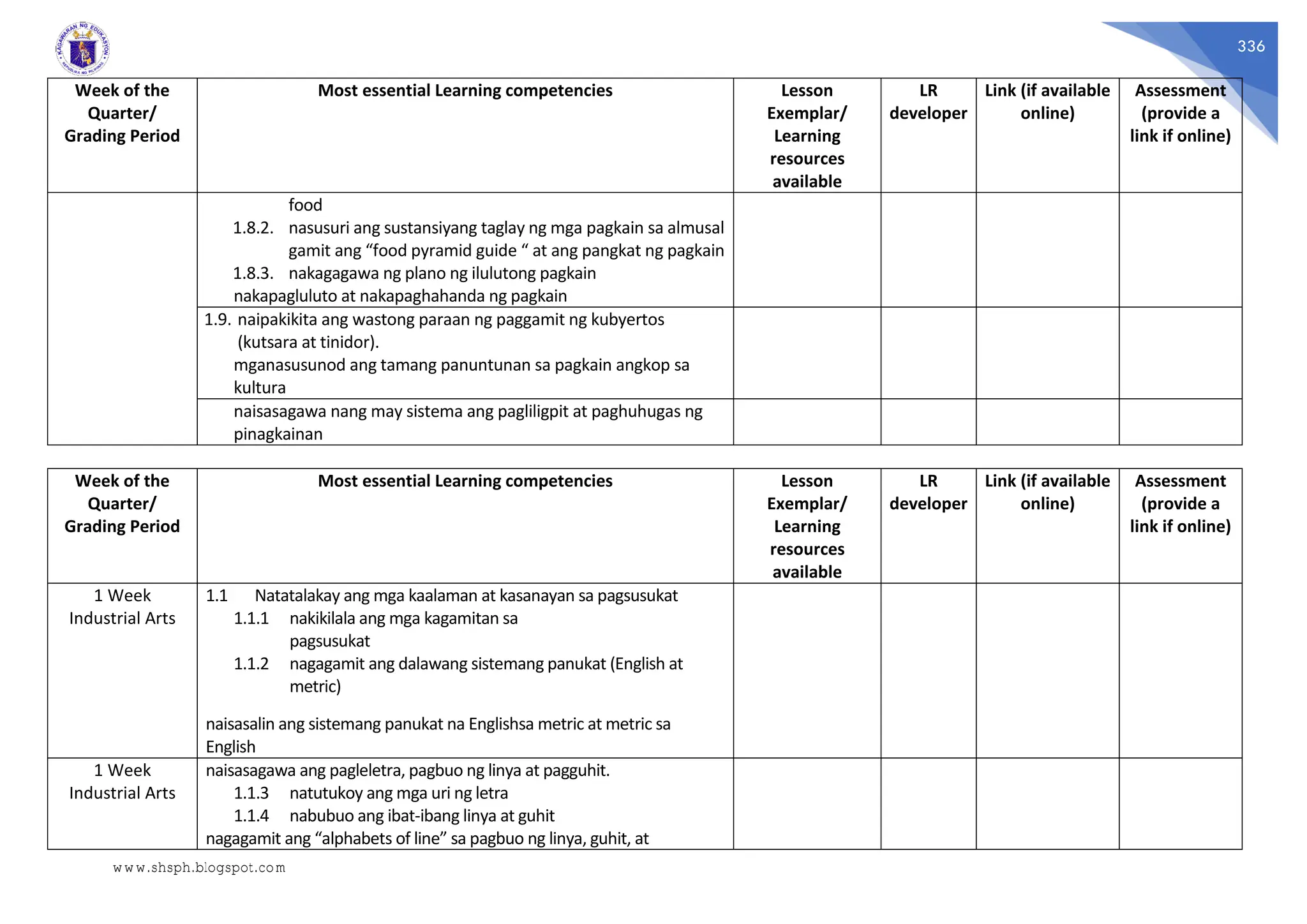 336
Week of the
Quarter/
Grading Period
Most essential Learning competencies Lesson
Exemplar/
Learning
resources
available
LR
developer
Link (if available
online)
Assessment
(provide a
link if online)
food
1.8.2. nasusuri ang sustansiyang taglay ng mga pagkain sa almusal
gamit ang “food pyramid guide “ at ang pangkat ng pagkain
1.8.3. nakagagawa ng plano ng ilulutong pagkain
nakapagluluto at nakapaghahanda ng pagkain
1.9. naipakikita ang wastong paraan ng paggamit ng kubyertos
(kutsara at tinidor).
mganasusunod ang tamang panuntunan sa pagkain angkop sa
kultura
naisasagawa nang may sistema ang pagliligpit at paghuhugas ng
pinagkainan
Week of the
Quarter/
Grading Period
Most essential Learning competencies Lesson
Exemplar/
Learning
resources
available
LR
developer
Link (if available
online)
Assessment
(provide a
link if online)
1 Week
Industrial Arts
1.1 Natatalakay ang mga kaalaman at kasanayan sa pagsusukat
1.1.1 nakikilala ang mga kagamitan sa
pagsusukat
1.1.2 nagagamit ang dalawang sistemang panukat (English at
metric)
naisasalin ang sistemang panukat na Englishsa metric at metric sa
English
1 Week
Industrial Arts
naisasagawa ang pagleletra, pagbuo ng linya at pagguhit.
1.1.3 natutukoy ang mga uri ng letra
1.1.4 nabubuo ang ibat-ibang linya at guhit
nagagamit ang “alphabets of line” sa pagbuo ng linya, guhit, at
www.shsph.blogspot.com
 