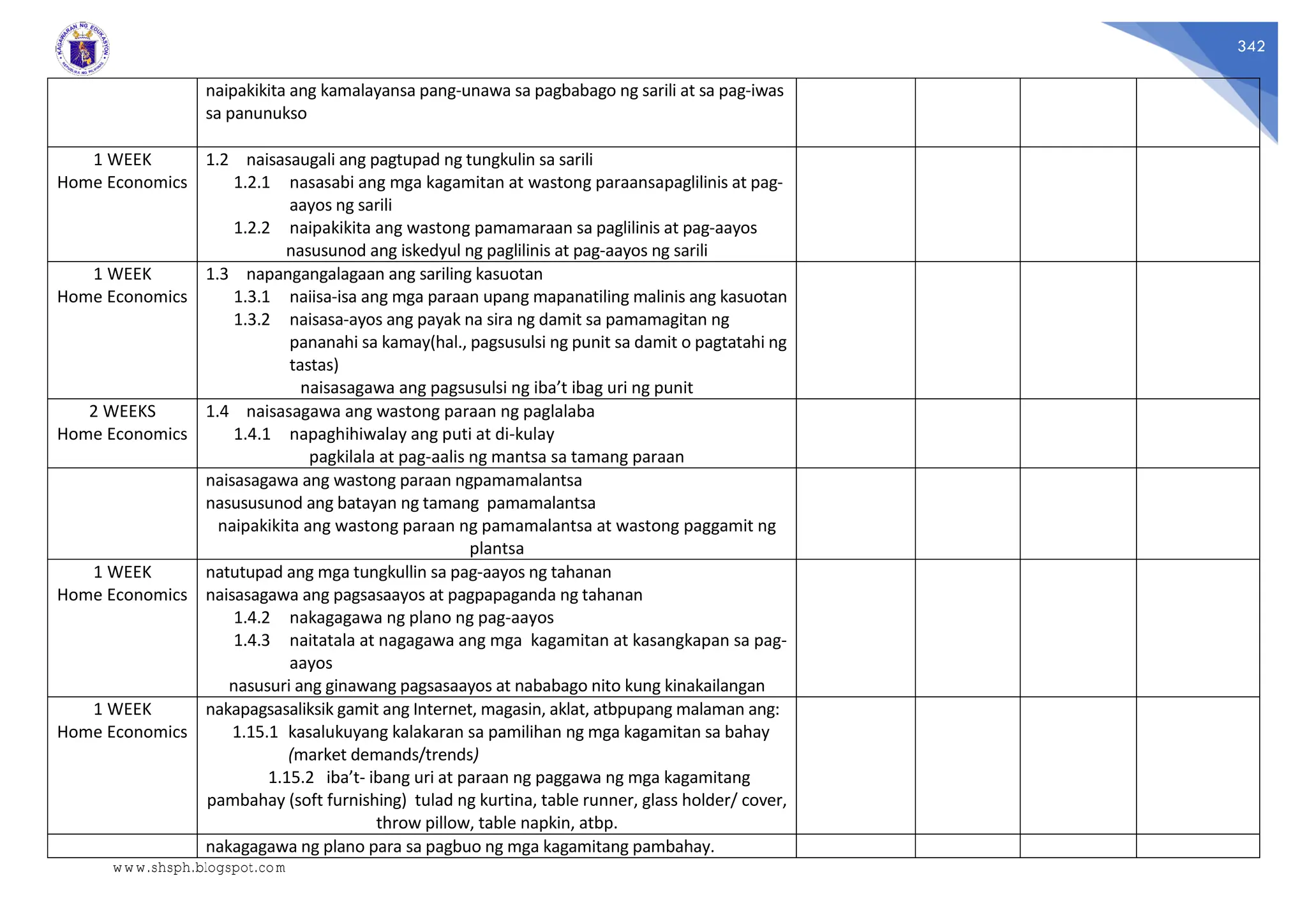 342
naipakikita ang kamalayansa pang-unawa sa pagbabago ng sarili at sa pag-iwas
sa panunukso
1 WEEK
Home Economics
1.2 naisasaugali ang pagtupad ng tungkulin sa sarili
1.2.1 nasasabi ang mga kagamitan at wastong paraansapaglilinis at pag-
aayos ng sarili
1.2.2 naipakikita ang wastong pamamaraan sa paglilinis at pag-aayos
nasusunod ang iskedyul ng paglilinis at pag-aayos ng sarili
1 WEEK
Home Economics
1.3 napangangalagaan ang sariling kasuotan
1.3.1 naiisa-isa ang mga paraan upang mapanatiling malinis ang kasuotan
1.3.2 naisasa-ayos ang payak na sira ng damit sa pamamagitan ng
pananahi sa kamay(hal., pagsusulsi ng punit sa damit o pagtatahi ng
tastas)
naisasagawa ang pagsusulsi ng iba’t ibag uri ng punit
2 WEEKS
Home Economics
1.4 naisasagawa ang wastong paraan ng paglalaba
1.4.1 napaghihiwalay ang puti at di-kulay
pagkilala at pag-aalis ng mantsa sa tamang paraan
naisasagawa ang wastong paraan ngpamamalantsa
nasususunod ang batayan ng tamang pamamalantsa
naipakikita ang wastong paraan ng pamamalantsa at wastong paggamit ng
plantsa
1 WEEK
Home Economics
natutupad ang mga tungkullin sa pag-aayos ng tahanan
naisasagawa ang pagsasaayos at pagpapaganda ng tahanan
1.4.2 nakagagawa ng plano ng pag-aayos
1.4.3 naitatala at nagagawa ang mga kagamitan at kasangkapan sa pag-
aayos
nasusuri ang ginawang pagsasaayos at nababago nito kung kinakailangan
1 WEEK
Home Economics
nakapagsasaliksik gamit ang Internet, magasin, aklat, atbpupang malaman ang:
1.15.1 kasalukuyang kalakaran sa pamilihan ng mga kagamitan sa bahay
(market demands/trends)
1.15.2 iba’t- ibang uri at paraan ng paggawa ng mga kagamitang
pambahay (soft furnishing) tulad ng kurtina, table runner, glass holder/ cover,
throw pillow, table napkin, atbp.
nakagagawa ng plano para sa pagbuo ng mga kagamitang pambahay.
www.shsph.blogspot.com
 
