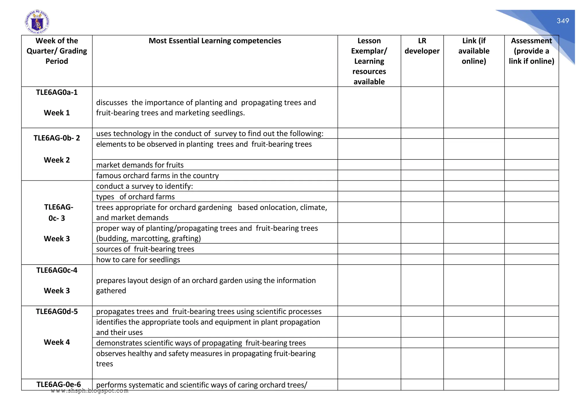 349
Week of the
Quarter/ Grading
Period
Most Essential Learning competencies Lesson
Exemplar/
Learning
resources
available
LR
developer
Link (if
available
online)
Assessment
(provide a
link if online)
TLE6AG0a-1
Week 1
discusses the importance of planting and propagating trees and
fruit-bearing trees and marketing seedlings.
TLE6AG-0b- 2
Week 2
uses technology in the conduct of survey to find out the following:
elements to be observed in planting trees and fruit-bearing trees
market demands for fruits
famous orchard farms in the country
TLE6AG-
0c- 3
Week 3
conduct a survey to identify:
types of orchard farms
trees appropriate for orchard gardening based onlocation, climate,
and market demands
proper way of planting/propagating trees and fruit-bearing trees
(budding, marcotting, grafting)
sources of fruit-bearing trees
how to care for seedlings
TLE6AG0c-4
Week 3
prepares layout design of an orchard garden using the information
gathered
TLE6AG0d-5
Week 4
propagates trees and fruit-bearing trees using scientific processes
identifies the appropriate tools and equipment in plant propagation
and their uses
demonstrates scientific ways of propagating fruit-bearing trees
observes healthy and safety measures in propagating fruit-bearing
trees
TLE6AG-0e-6 performs systematic and scientific ways of caring orchard trees/
www.shsph.blogspot.com
 