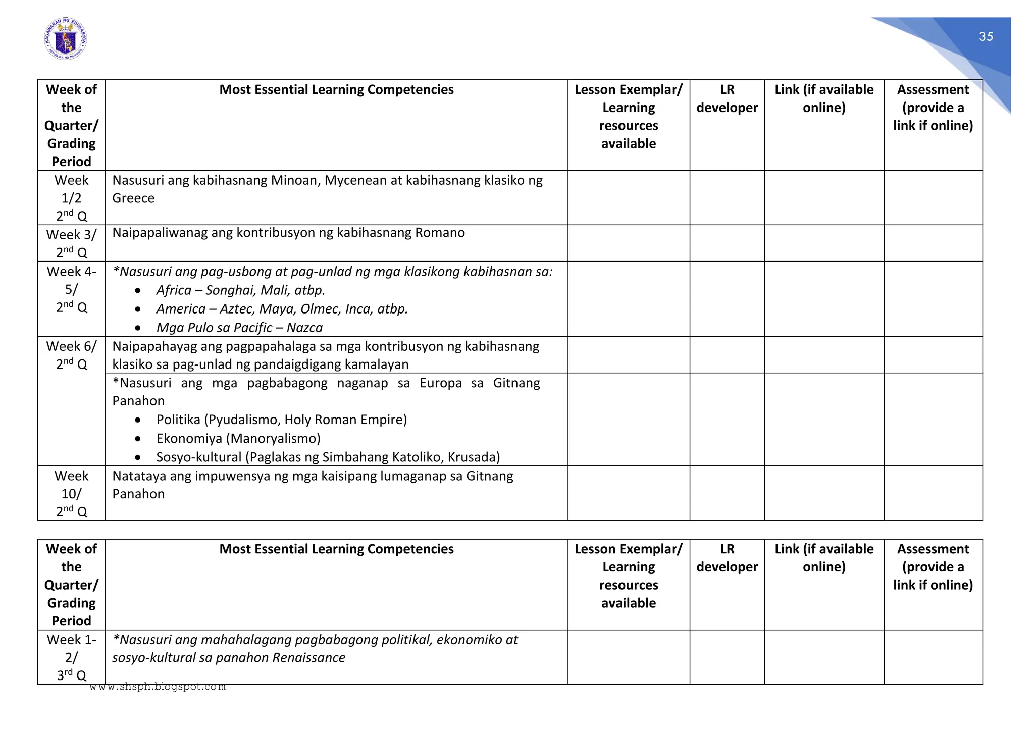 35
Week of
the
Quarter/
Grading
Period
Most Essential Learning Competencies Lesson Exemplar/
Learning
resources
available
LR
developer
Link (if available
online)
Assessment
(provide a
link if online)
Week
1/2
2nd Q
Nasusuri ang kabihasnang Minoan, Mycenean at kabihasnang klasiko ng
Greece
Week 3/
2nd Q
Naipapaliwanag ang kontribusyon ng kabihasnang Romano
Week 4-
5/
2nd Q
*Nasusuri ang pag-usbong at pag-unlad ng mga klasikong kabihasnan sa:
 Africa – Songhai, Mali, atbp.
 America – Aztec, Maya, Olmec, Inca, atbp.
 Mga Pulo sa Pacific – Nazca
Week 6/
2nd Q
Naipapahayag ang pagpapahalaga sa mga kontribusyon ng kabihasnang
klasiko sa pag-unlad ng pandaigdigang kamalayan
*Nasusuri ang mga pagbabagong naganap sa Europa sa Gitnang
Panahon
 Politika (Pyudalismo, Holy Roman Empire)
 Ekonomiya (Manoryalismo)
 Sosyo-kultural (Paglakas ng Simbahang Katoliko, Krusada)
Week
10/
2nd Q
Natataya ang impuwensya ng mga kaisipang lumaganap sa Gitnang
Panahon
Week of
the
Quarter/
Grading
Period
Most Essential Learning Competencies Lesson Exemplar/
Learning
resources
available
LR
developer
Link (if available
online)
Assessment
(provide a
link if online)
Week 1-
2/
3rd Q
*Nasusuri ang mahahalagang pagbabagong politikal, ekonomiko at
sosyo-kultural sa panahon Renaissance
www.shsph.blogspot.com
 
