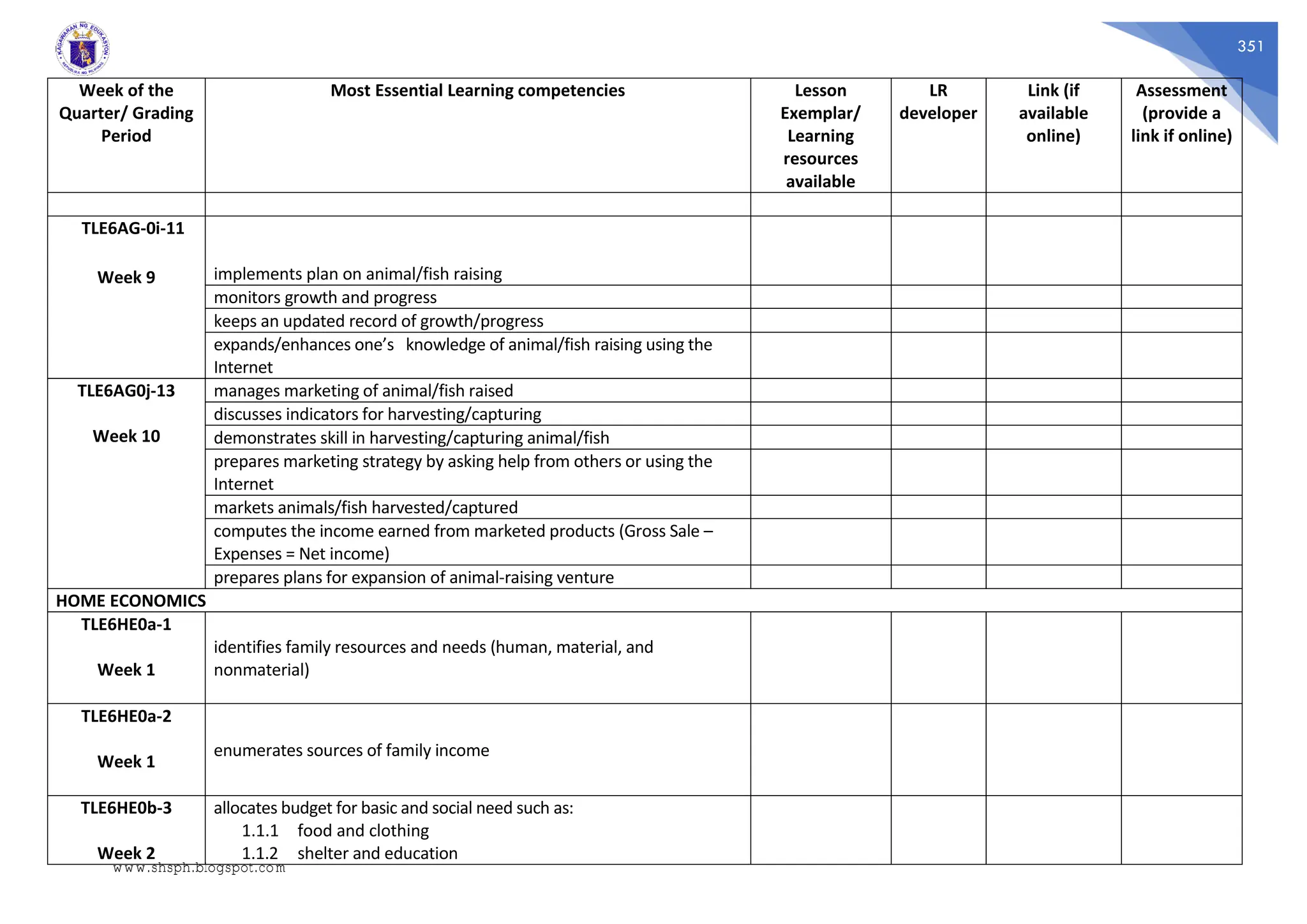 351
Week of the
Quarter/ Grading
Period
Most Essential Learning competencies Lesson
Exemplar/
Learning
resources
available
LR
developer
Link (if
available
online)
Assessment
(provide a
link if online)
TLE6AG-0i-11
Week 9 implements plan on animal/fish raising
monitors growth and progress
keeps an updated record of growth/progress
expands/enhances one’s knowledge of animal/fish raising using the
Internet
TLE6AG0j-13
Week 10
manages marketing of animal/fish raised
discusses indicators for harvesting/capturing
demonstrates skill in harvesting/capturing animal/fish
prepares marketing strategy by asking help from others or using the
Internet
markets animals/fish harvested/captured
computes the income earned from marketed products (Gross Sale –
Expenses = Net income)
prepares plans for expansion of animal-raising venture
HOME ECONOMICS
TLE6HE0a-1
Week 1
identifies family resources and needs (human, material, and
nonmaterial)
TLE6HE0a-2
Week 1
enumerates sources of family income
TLE6HE0b-3
Week 2
allocates budget for basic and social need such as:
1.1.1 food and clothing
1.1.2 shelter and education
www.shsph.blogspot.com
 