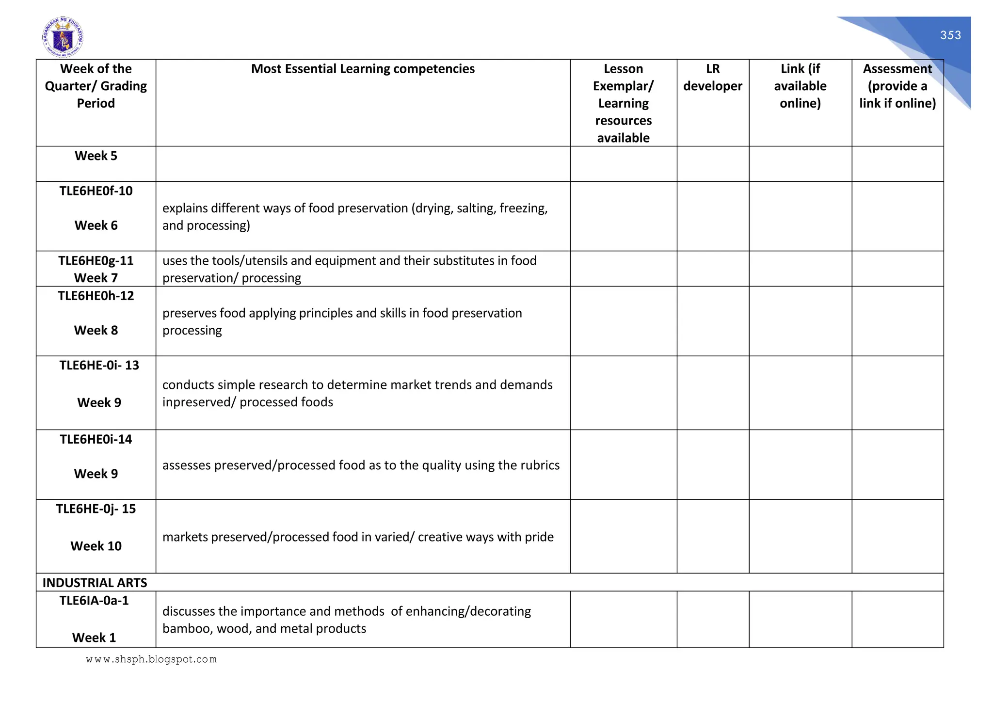 353
Week of the
Quarter/ Grading
Period
Most Essential Learning competencies Lesson
Exemplar/
Learning
resources
available
LR
developer
Link (if
available
online)
Assessment
(provide a
link if online)
Week 5
TLE6HE0f-10
Week 6
explains different ways of food preservation (drying, salting, freezing,
and processing)
TLE6HE0g-11
Week 7
uses the tools/utensils and equipment and their substitutes in food
preservation/ processing
TLE6HE0h-12
Week 8
preserves food applying principles and skills in food preservation
processing
TLE6HE-0i- 13
Week 9
conducts simple research to determine market trends and demands
inpreserved/ processed foods
TLE6HE0i-14
Week 9
assesses preserved/processed food as to the quality using the rubrics
TLE6HE-0j- 15
Week 10
markets preserved/processed food in varied/ creative ways with pride
INDUSTRIAL ARTS
TLE6IA-0a-1
Week 1
discusses the importance and methods of enhancing/decorating
bamboo, wood, and metal products
www.shsph.blogspot.com
 
