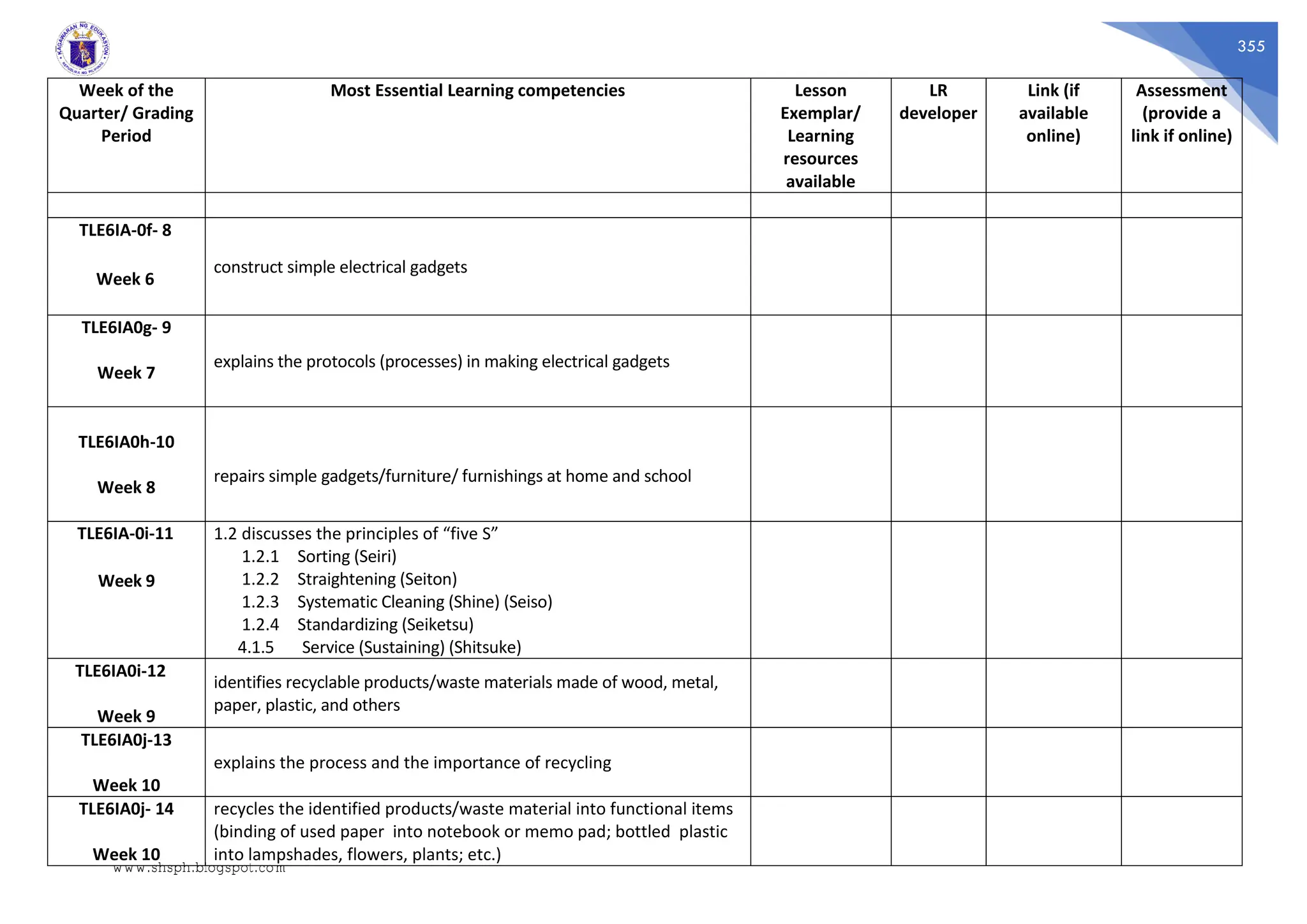 355
Week of the
Quarter/ Grading
Period
Most Essential Learning competencies Lesson
Exemplar/
Learning
resources
available
LR
developer
Link (if
available
online)
Assessment
(provide a
link if online)
TLE6IA-0f- 8
Week 6
construct simple electrical gadgets
TLE6IA0g- 9
Week 7
explains the protocols (processes) in making electrical gadgets
TLE6IA0h-10
Week 8
repairs simple gadgets/furniture/ furnishings at home and school
TLE6IA-0i-11
Week 9
1.2 discusses the principles of “five S”
1.2.1 Sorting (Seiri)
1.2.2 Straightening (Seiton)
1.2.3 Systematic Cleaning (Shine) (Seiso)
1.2.4 Standardizing (Seiketsu)
4.1.5 Service (Sustaining) (Shitsuke)
TLE6IA0i-12
Week 9
identifies recyclable products/waste materials made of wood, metal,
paper, plastic, and others
TLE6IA0j-13
Week 10
explains the process and the importance of recycling
TLE6IA0j- 14
Week 10
recycles the identified products/waste material into functional items
(binding of used paper into notebook or memo pad; bottled plastic
into lampshades, flowers, plants; etc.)
www.shsph.blogspot.com
 