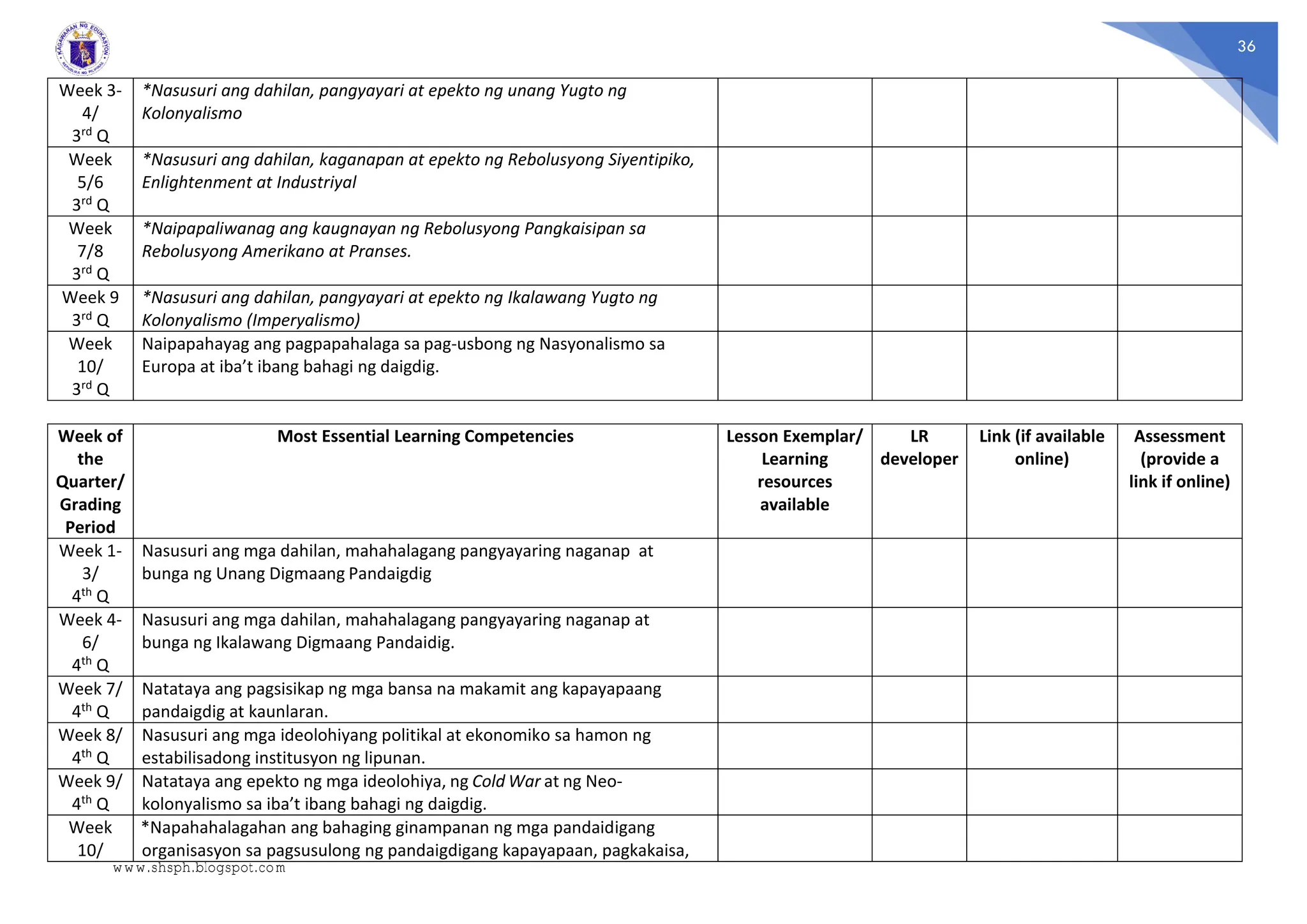 36
Week 3-
4/
3rd Q
*Nasusuri ang dahilan, pangyayari at epekto ng unang Yugto ng
Kolonyalismo
Week
5/6
3rd Q
*Nasusuri ang dahilan, kaganapan at epekto ng Rebolusyong Siyentipiko,
Enlightenment at Industriyal
Week
7/8
3rd Q
*Naipapaliwanag ang kaugnayan ng Rebolusyong Pangkaisipan sa
Rebolusyong Amerikano at Pranses.
Week 9
3rd Q
*Nasusuri ang dahilan, pangyayari at epekto ng Ikalawang Yugto ng
Kolonyalismo (Imperyalismo)
Week
10/
3rd Q
Naipapahayag ang pagpapahalaga sa pag-usbong ng Nasyonalismo sa
Europa at iba’t ibang bahagi ng daigdig.
Week of
the
Quarter/
Grading
Period
Most Essential Learning Competencies Lesson Exemplar/
Learning
resources
available
LR
developer
Link (if available
online)
Assessment
(provide a
link if online)
Week 1-
3/
4th Q
Nasusuri ang mga dahilan, mahahalagang pangyayaring naganap at
bunga ng Unang Digmaang Pandaigdig
Week 4-
6/
4th Q
Nasusuri ang mga dahilan, mahahalagang pangyayaring naganap at
bunga ng Ikalawang Digmaang Pandaidig.
Week 7/
4th Q
Natataya ang pagsisikap ng mga bansa na makamit ang kapayapaang
pandaigdig at kaunlaran.
Week 8/
4th Q
Nasusuri ang mga ideolohiyang politikal at ekonomiko sa hamon ng
estabilisadong institusyon ng lipunan.
Week 9/
4th Q
Natataya ang epekto ng mga ideolohiya, ng Cold War at ng Neo-
kolonyalismo sa iba’t ibang bahagi ng daigdig.
Week
10/
*Napahahalagahan ang bahaging ginampanan ng mga pandaidigang
organisasyon sa pagsusulong ng pandaigdigang kapayapaan, pagkakaisa,
www.shsph.blogspot.com
 