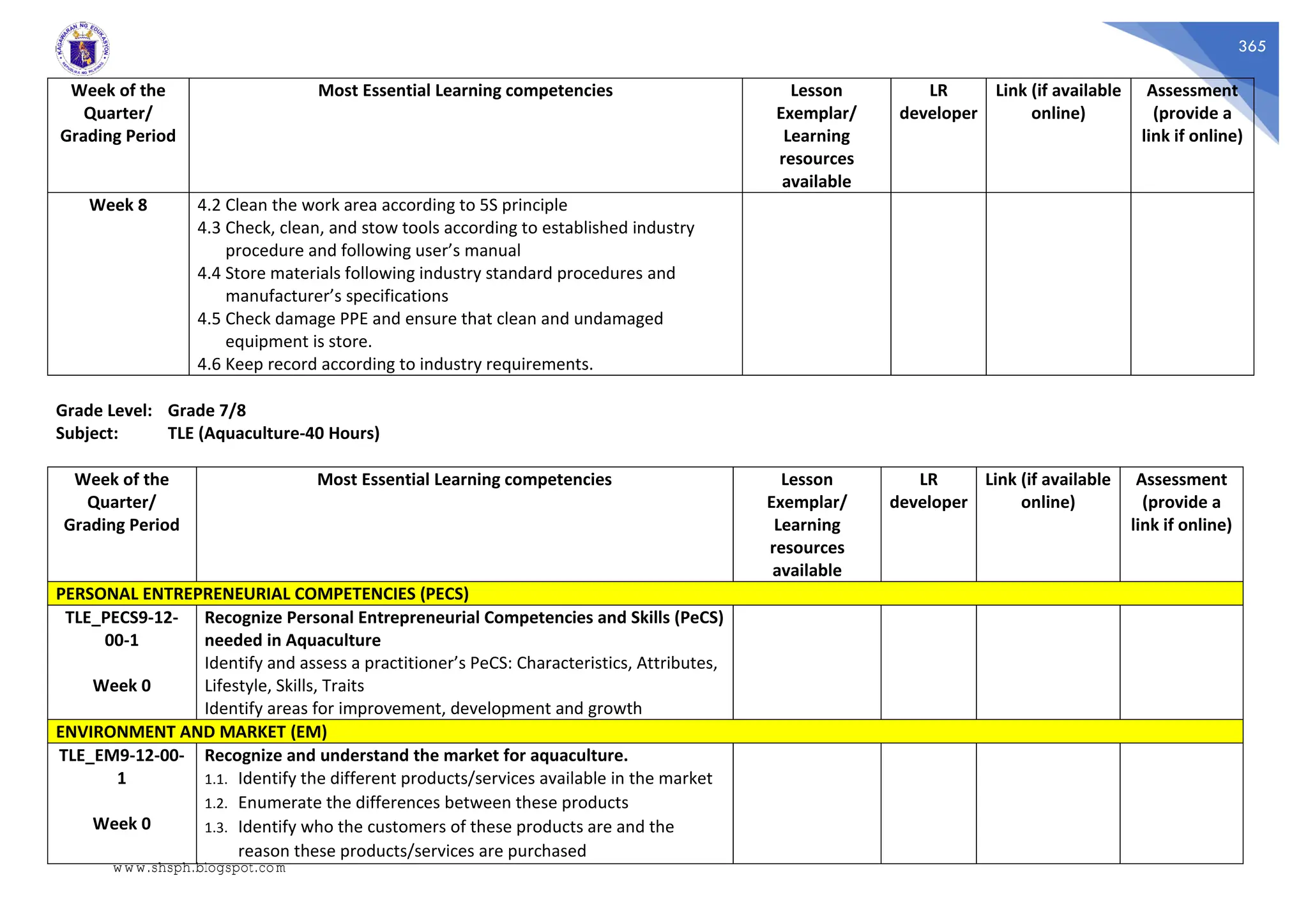 365
Week of the
Quarter/
Grading Period
Most Essential Learning competencies Lesson
Exemplar/
Learning
resources
available
LR
developer
Link (if available
online)
Assessment
(provide a
link if online)
Week 8 4.2 Clean the work area according to 5S principle
4.3 Check, clean, and stow tools according to established industry
procedure and following user’s manual
4.4 Store materials following industry standard procedures and
manufacturer’s specifications
4.5 Check damage PPE and ensure that clean and undamaged
equipment is store.
4.6 Keep record according to industry requirements.
Grade Level: Grade 7/8
Subject: TLE (Aquaculture-40 Hours)
Week of the
Quarter/
Grading Period
Most Essential Learning competencies Lesson
Exemplar/
Learning
resources
available
LR
developer
Link (if available
online)
Assessment
(provide a
link if online)
PERSONAL ENTREPRENEURIAL COMPETENCIES (PECS)
TLE_PECS9-12-
00-1
Week 0
Recognize Personal Entrepreneurial Competencies and Skills (PeCS)
needed in Aquaculture
Identify and assess a practitioner’s PeCS: Characteristics, Attributes,
Lifestyle, Skills, Traits
Identify areas for improvement, development and growth
ENVIRONMENT AND MARKET (EM)
TLE_EM9-12-00-
1
Week 0
Recognize and understand the market for aquaculture.
1.1. Identify the different products/services available in the market
1.2. Enumerate the differences between these products
1.3. Identify who the customers of these products are and the
reason these products/services are purchased
www.shsph.blogspot.com
 