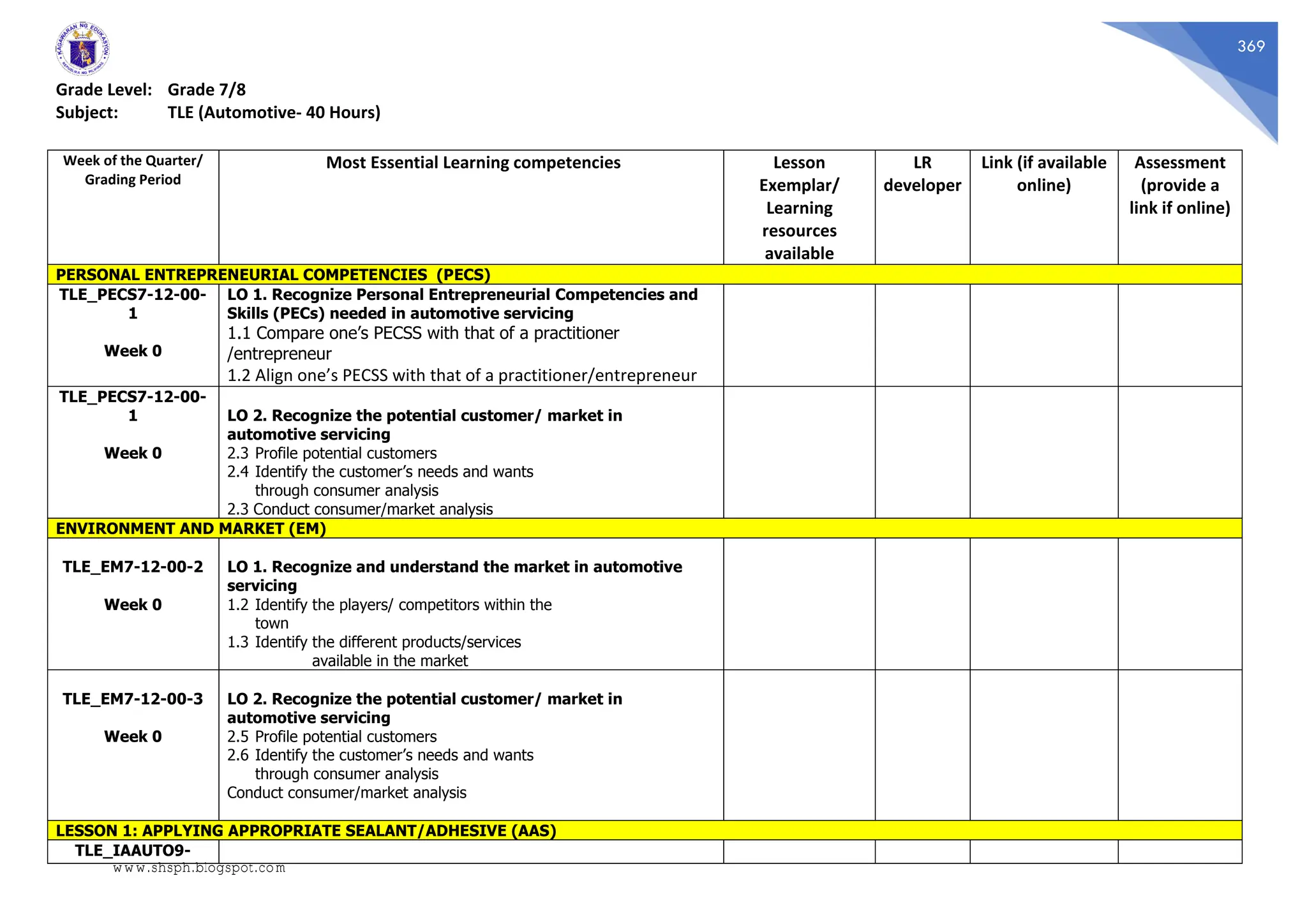 369
Grade Level: Grade 7/8
Subject: TLE (Automotive- 40 Hours)
Week of the Quarter/
Grading Period
Most Essential Learning competencies Lesson
Exemplar/
Learning
resources
available
LR
developer
Link (if available
online)
Assessment
(provide a
link if online)
PERSONAL ENTREPRENEURIAL COMPETENCIES (PECS)
TLE_PECS7-12-00-
1
Week 0
LO 1. Recognize Personal Entrepreneurial Competencies and
Skills (PECs) needed in automotive servicing
1.1 Compare one’s PECSS with that of a practitioner
/entrepreneur
1.2 Align one’s PECSS with that of a practitioner/entrepreneur
TLE_PECS7-12-00-
1
Week 0
LO 2. Recognize the potential customer/ market in
automotive servicing
2.3 Profile potential customers
2.4 Identify the customer’s needs and wants
through consumer analysis
2.3 Conduct consumer/market analysis
ENVIRONMENT AND MARKET (EM)
TLE_EM7-12-00-2
Week 0
LO 1. Recognize and understand the market in automotive
servicing
1.2 Identify the players/ competitors within the
town
1.3 Identify the different products/services
available in the market
TLE_EM7-12-00-3
Week 0
LO 2. Recognize the potential customer/ market in
automotive servicing
2.5 Profile potential customers
2.6 Identify the customer’s needs and wants
through consumer analysis
Conduct consumer/market analysis
LESSON 1: APPLYING APPROPRIATE SEALANT/ADHESIVE (AAS)
TLE_IAAUTO9-
www.shsph.blogspot.com
 